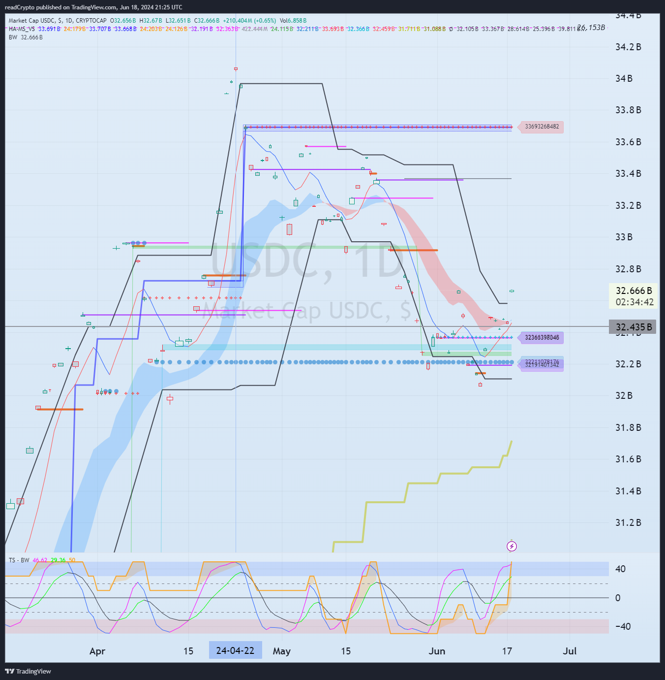 CRYPTOCAP:USDC Chart Image by readCrypto