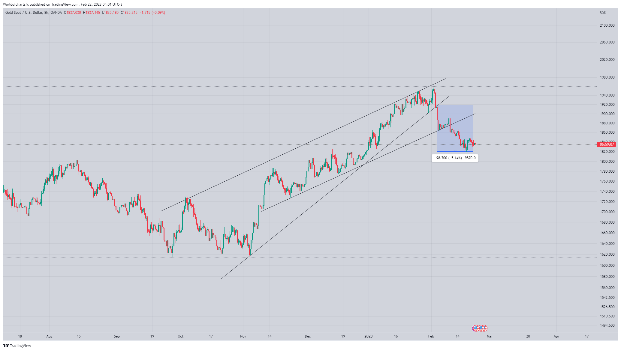 OANDA:XAUUSD Chart Image by Worldofchartsfx