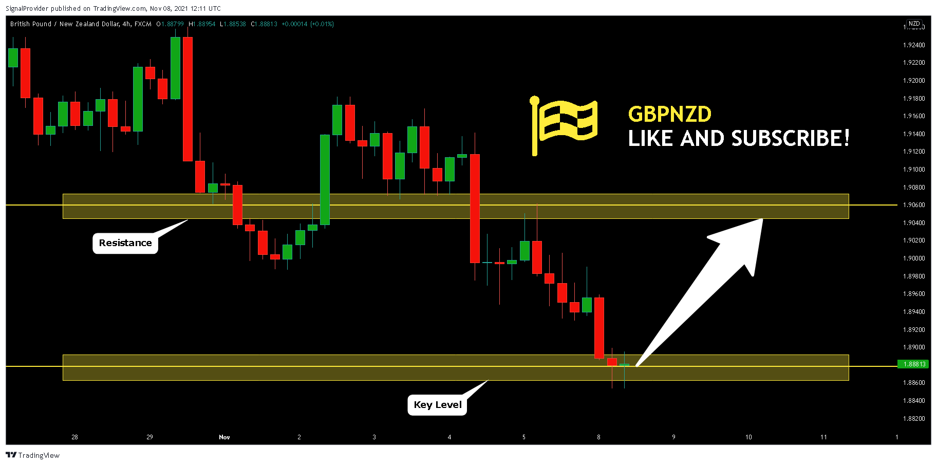FX:GBPNZD Chart Image by SignalProvider