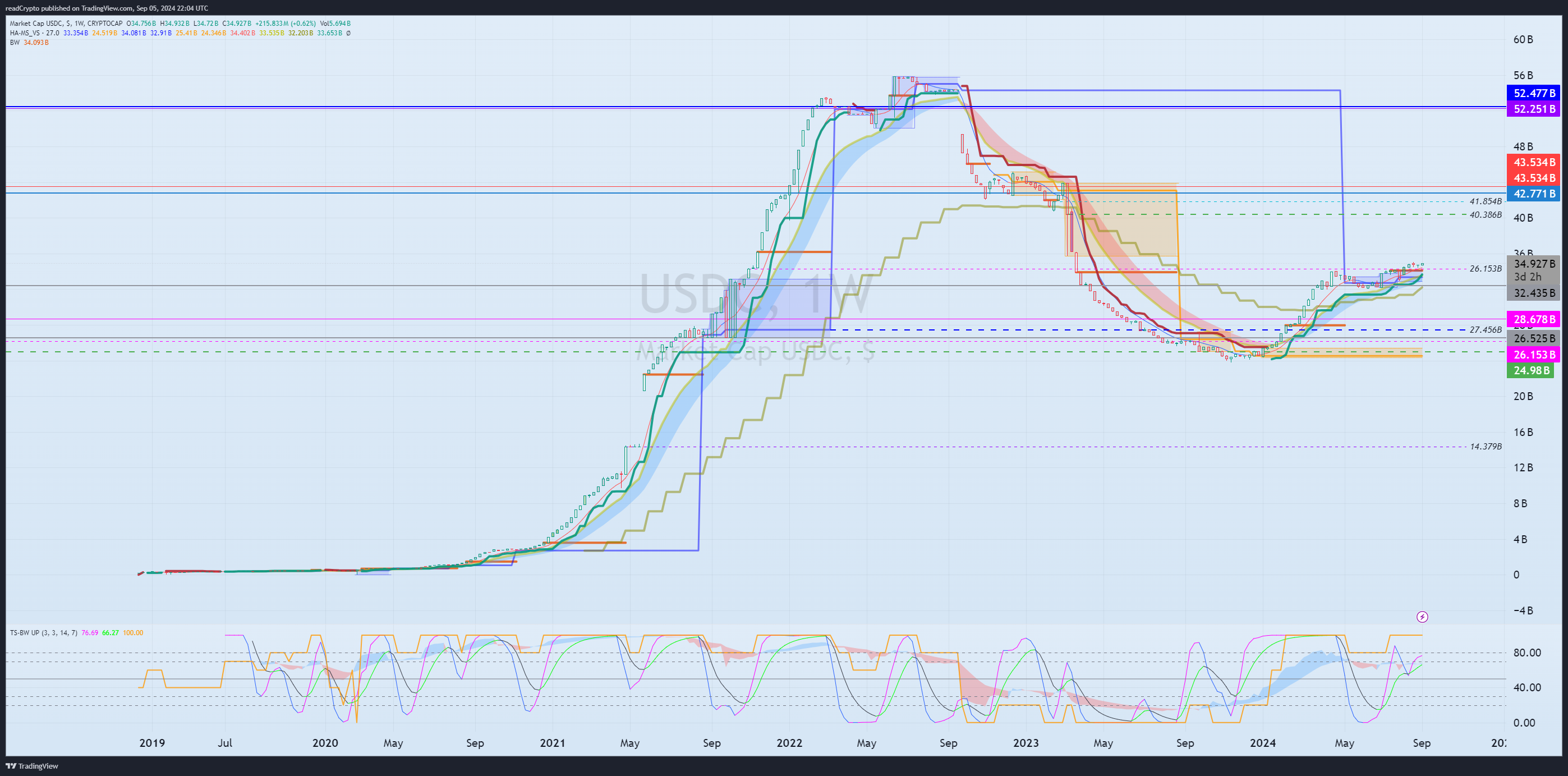 CRYPTOCAP:USDC Chart Image by readCrypto