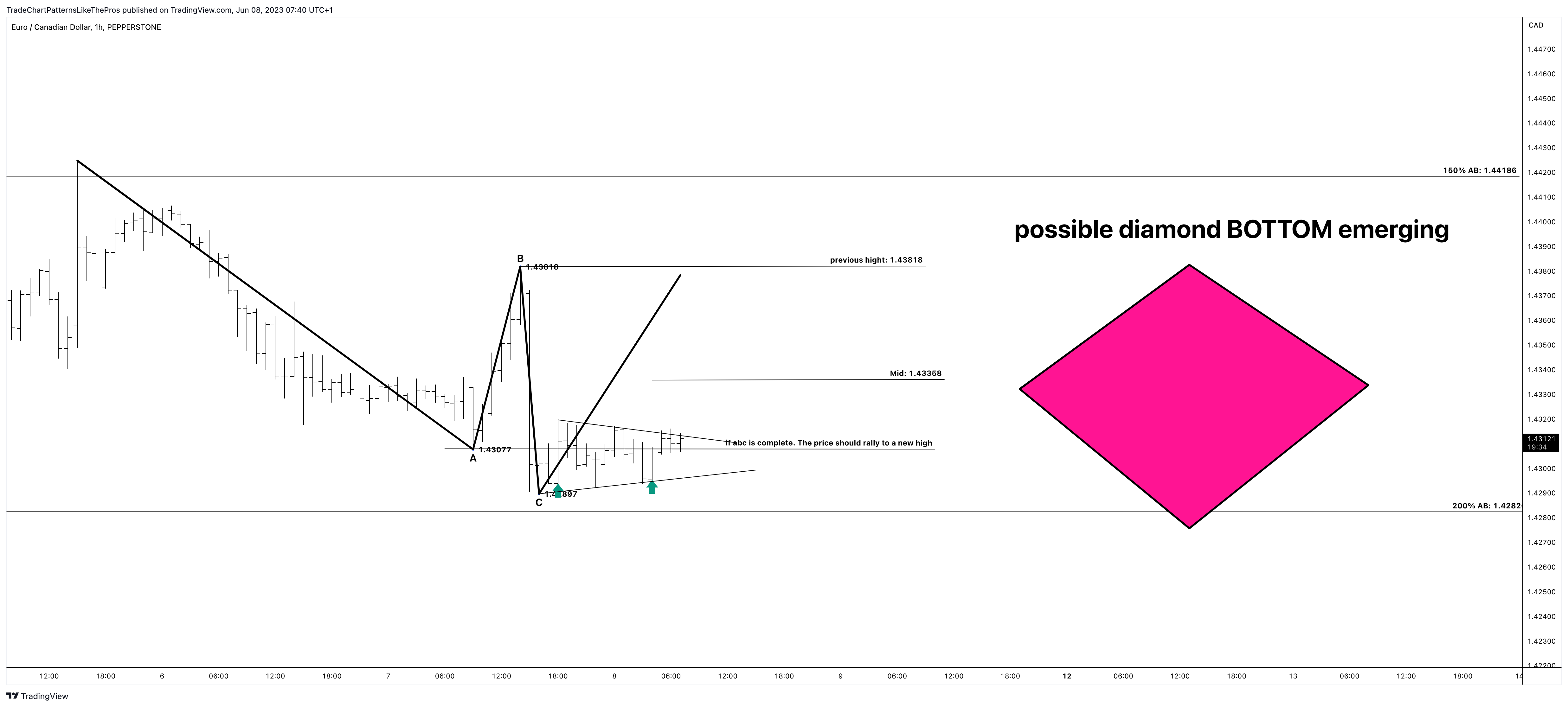 PEPPERSTONE:EURCAD Chart Image by TradeChartPatternsLikeThePros