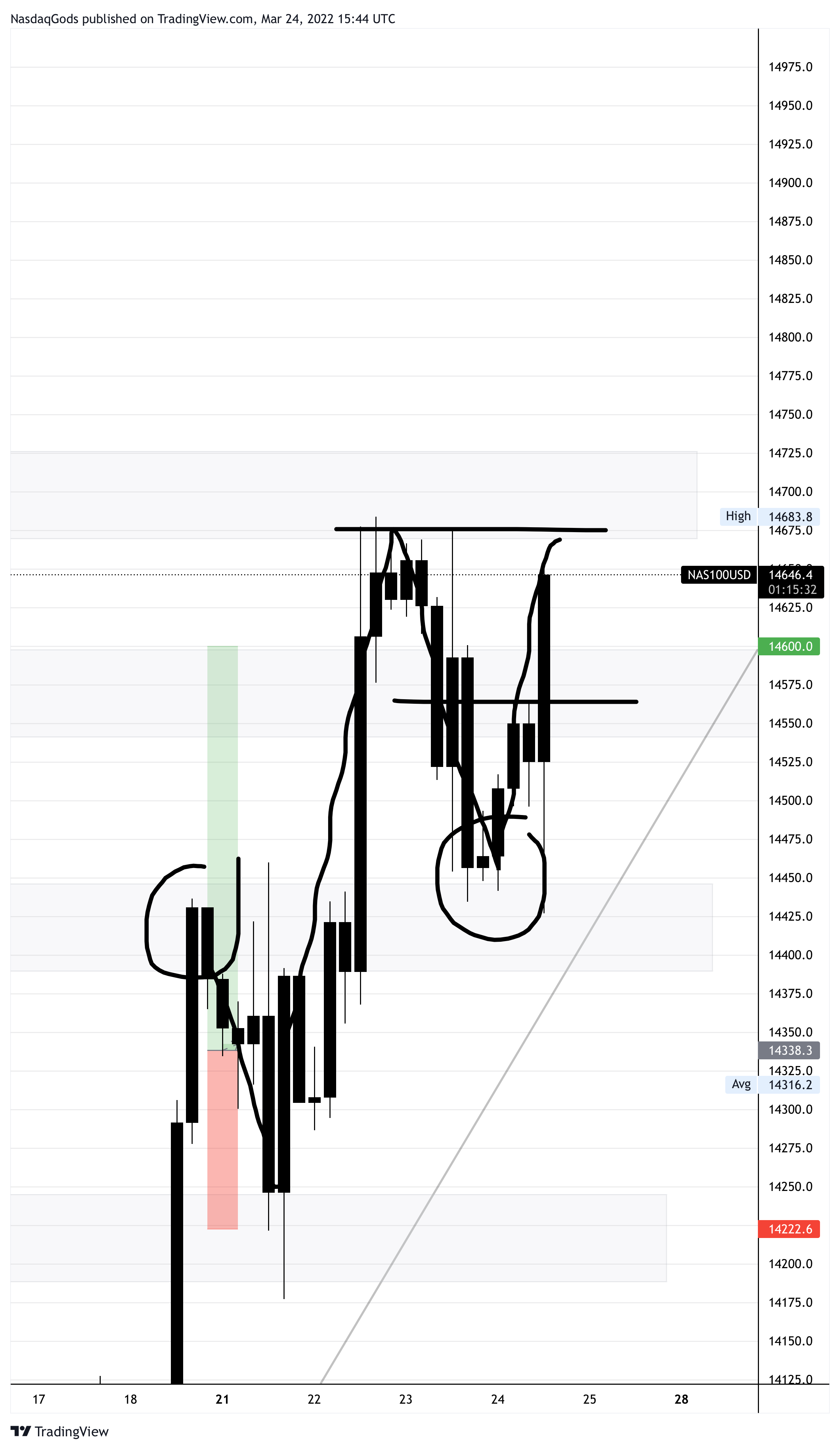 OANDA:NAS100USD Chart Image by lazyluchi