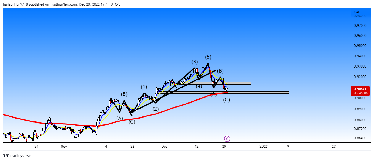 FOREXCOM:AUDCAD Chart Image by harisonhbn9718