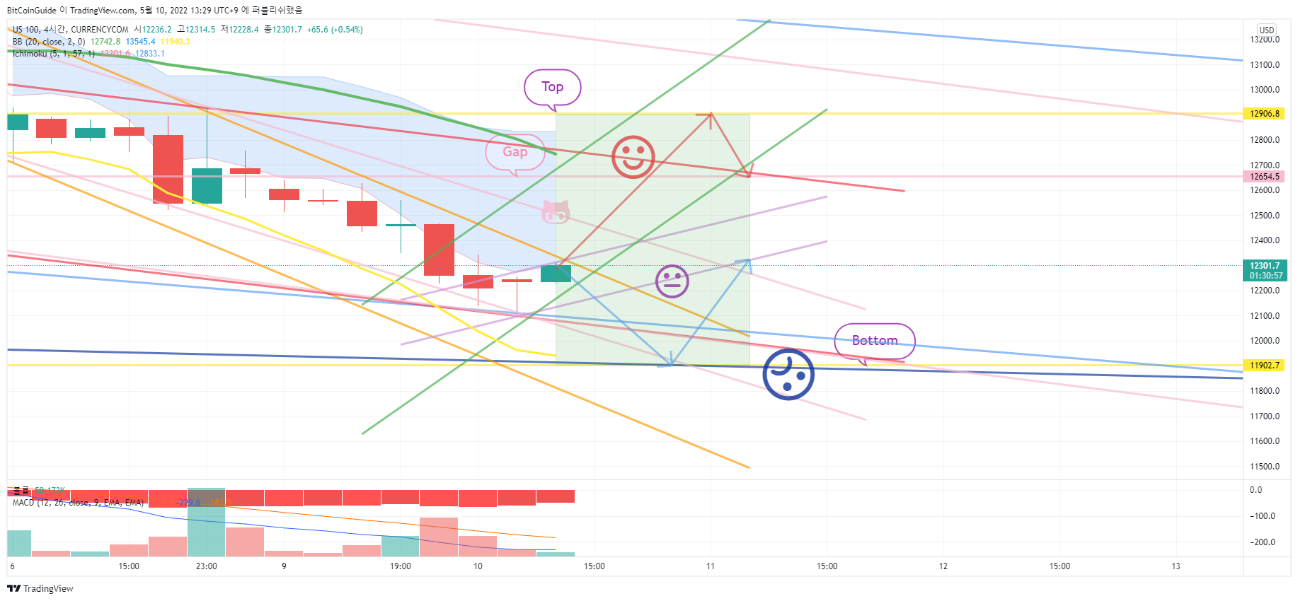 CURRENCYCOM:US100 Chart Image by BitCoinGuide