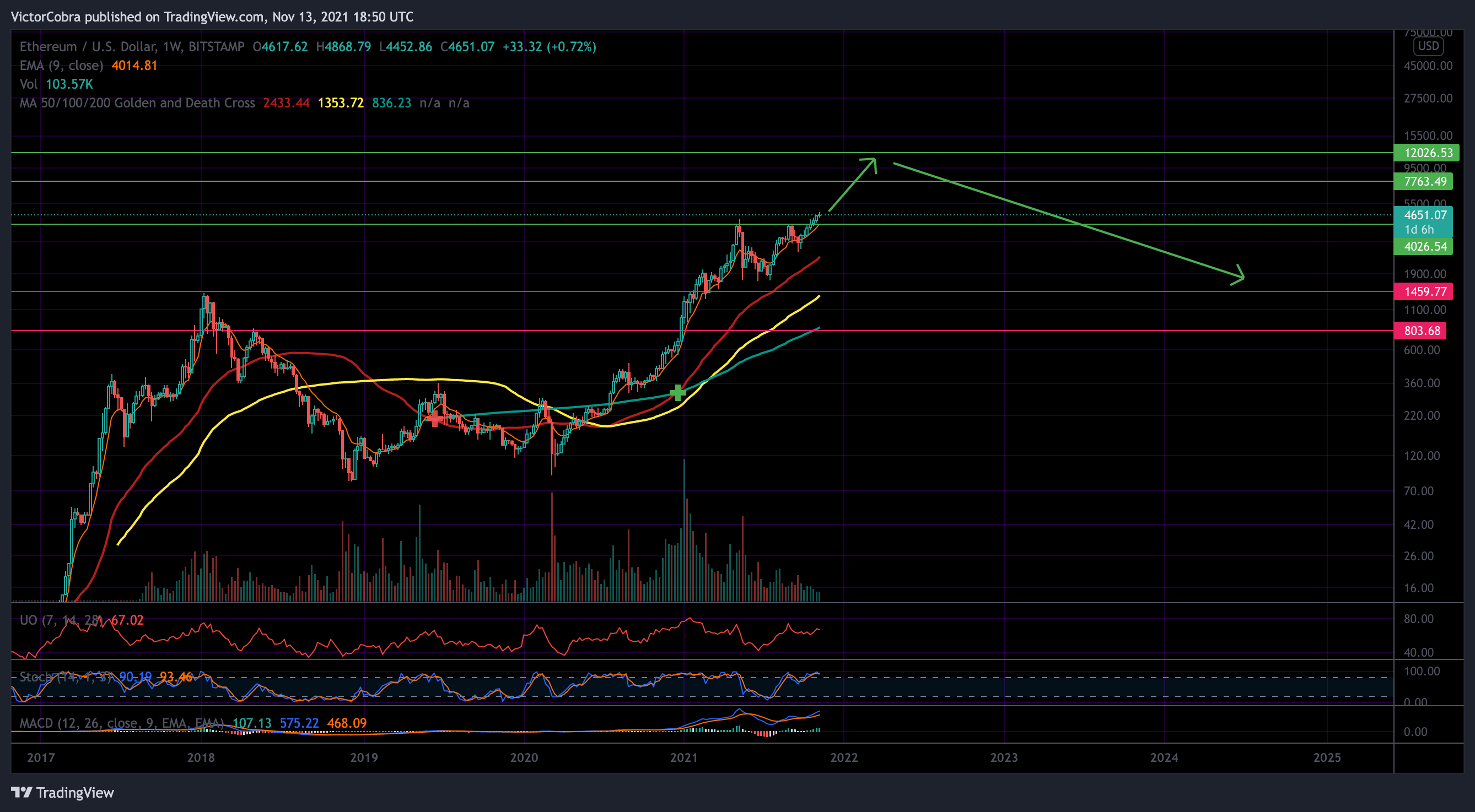 BITSTAMP:ETHUSD Chart Image by VictorCobra