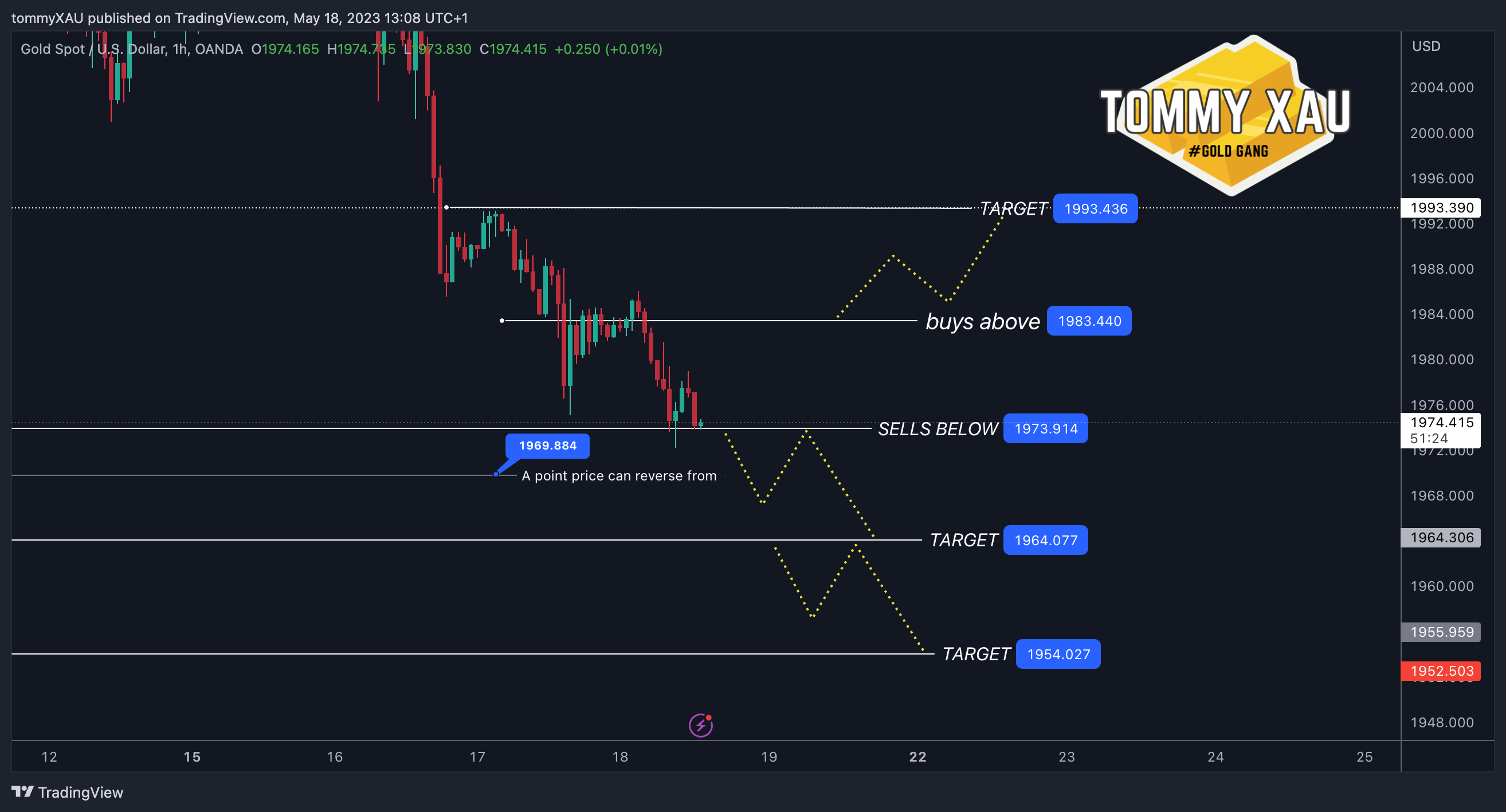OANDA:XAUUSD Chart Image by tommyXAU