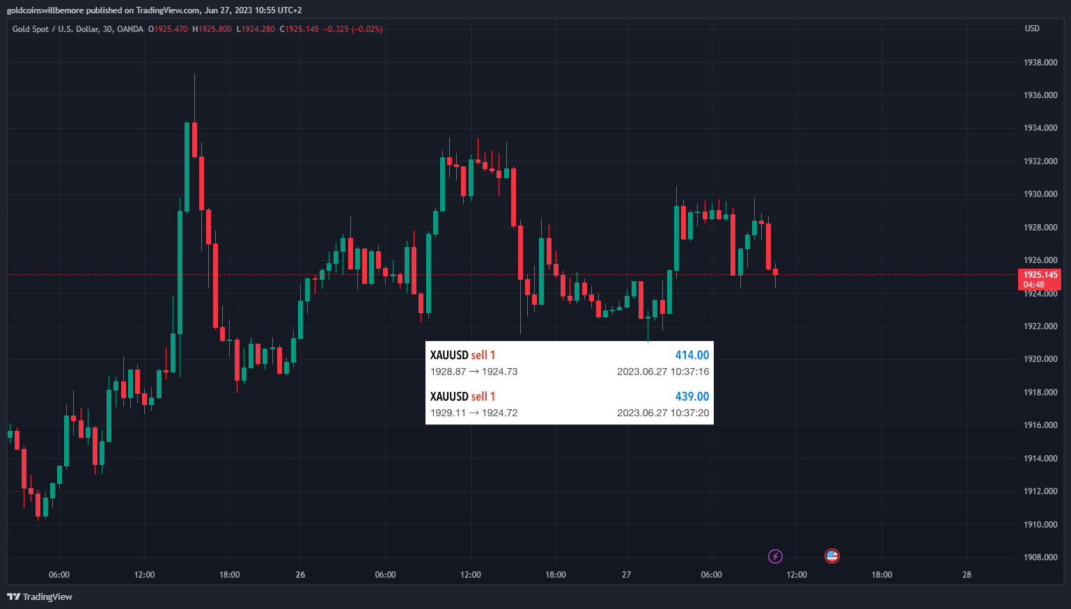 OANDA:XAUUSD Chart Image by ActuaryJ
