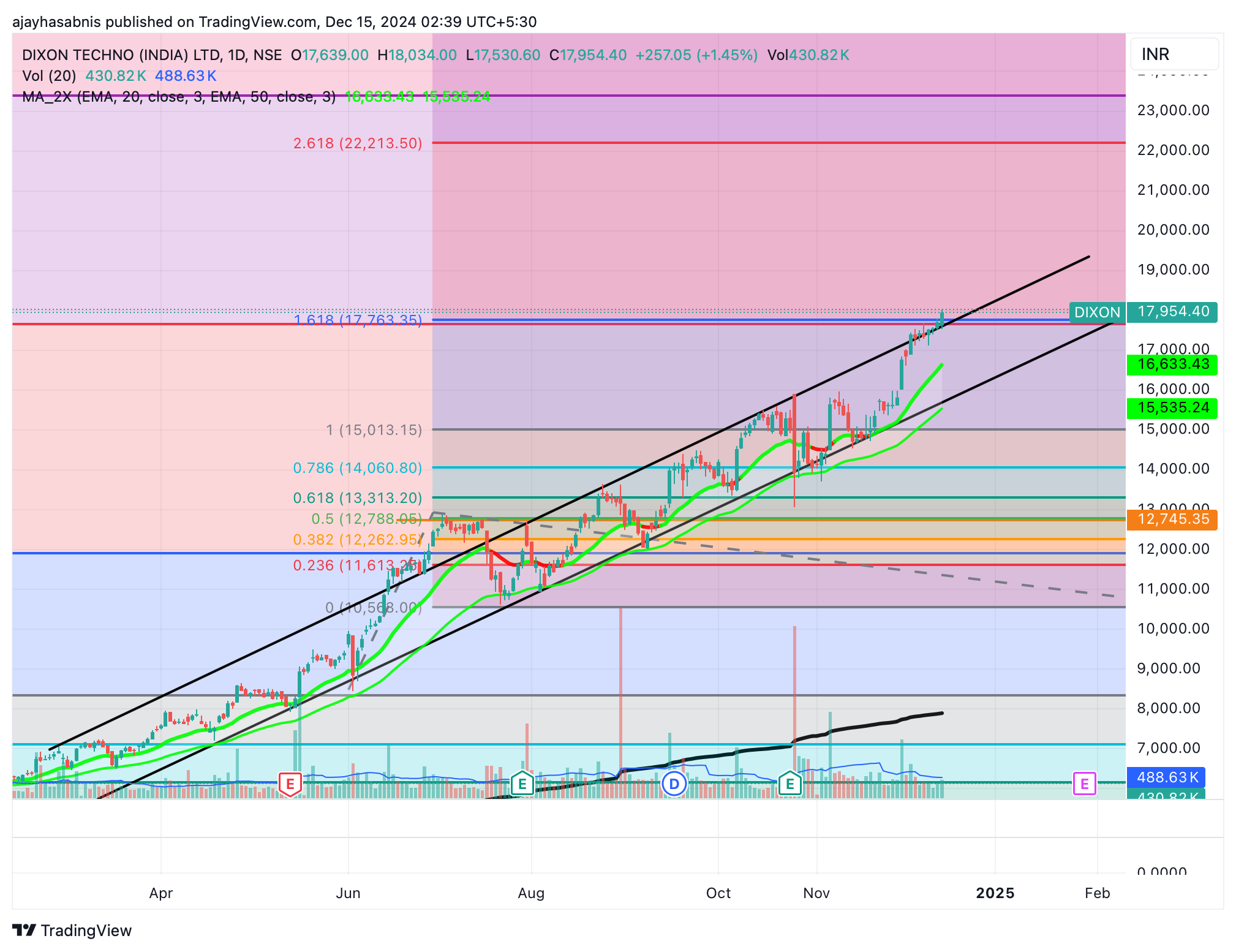 NSE:DIXON Chart Image by ajayhasabnis