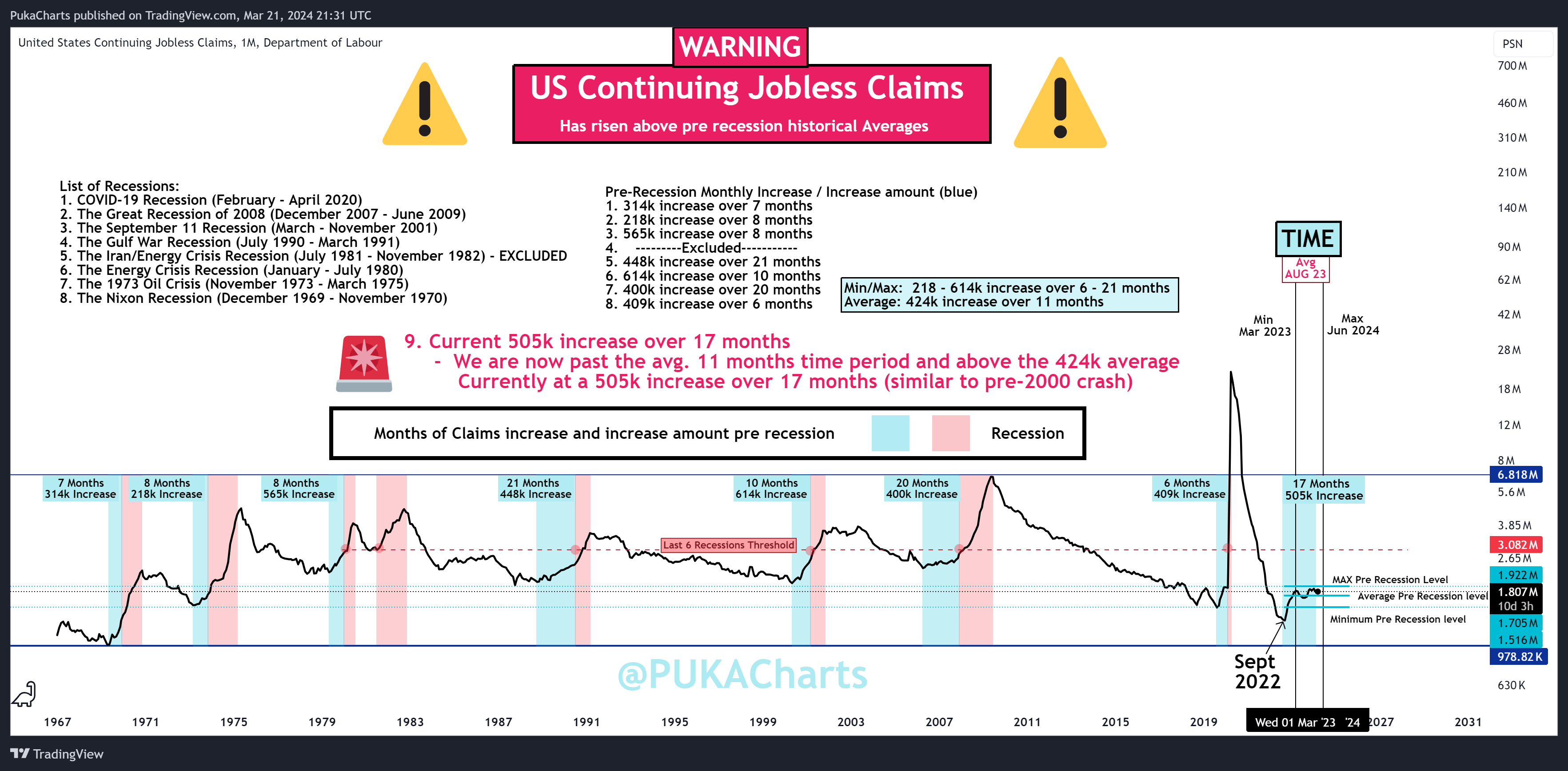 ECONOMICS:USCJC Chart Image by PukaCharts