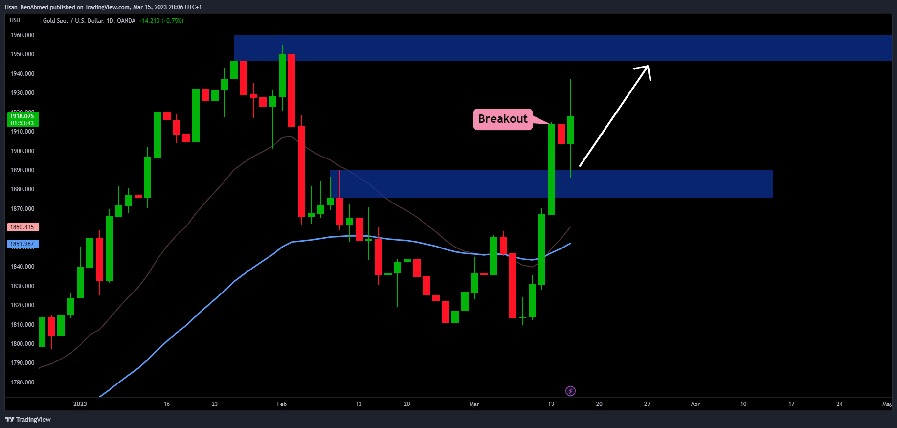 OANDA:XAUUSD Chart Image by Hsan_BenAhmed