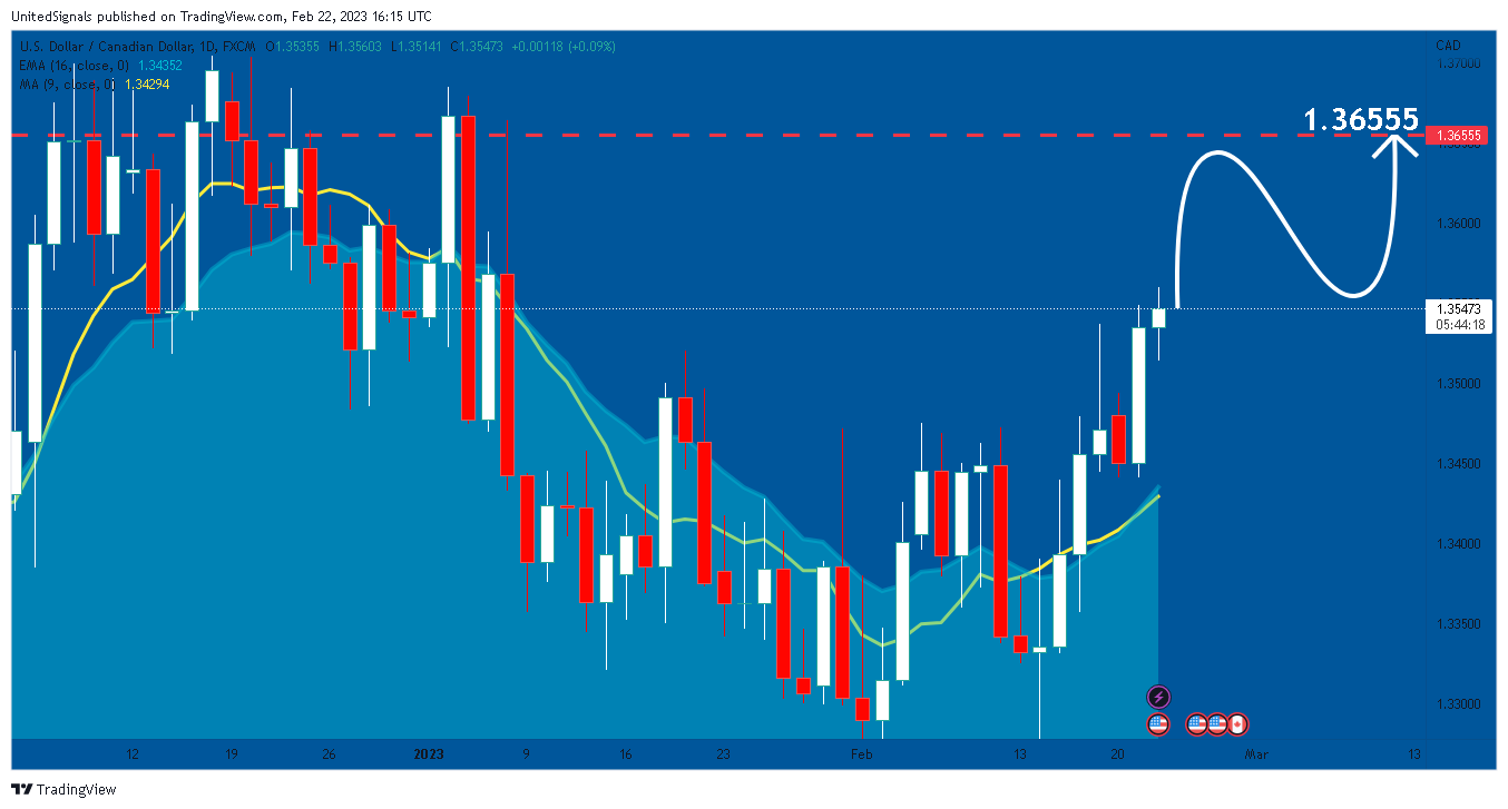 FX:USDCAD Chart Image by UnitedSignals