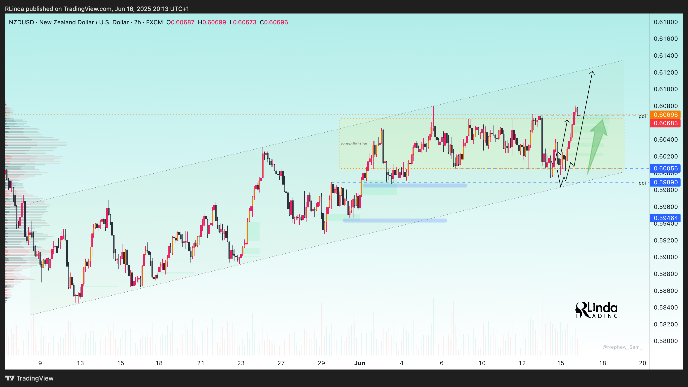 FX:NZDUSD Chart Image by RLinda
