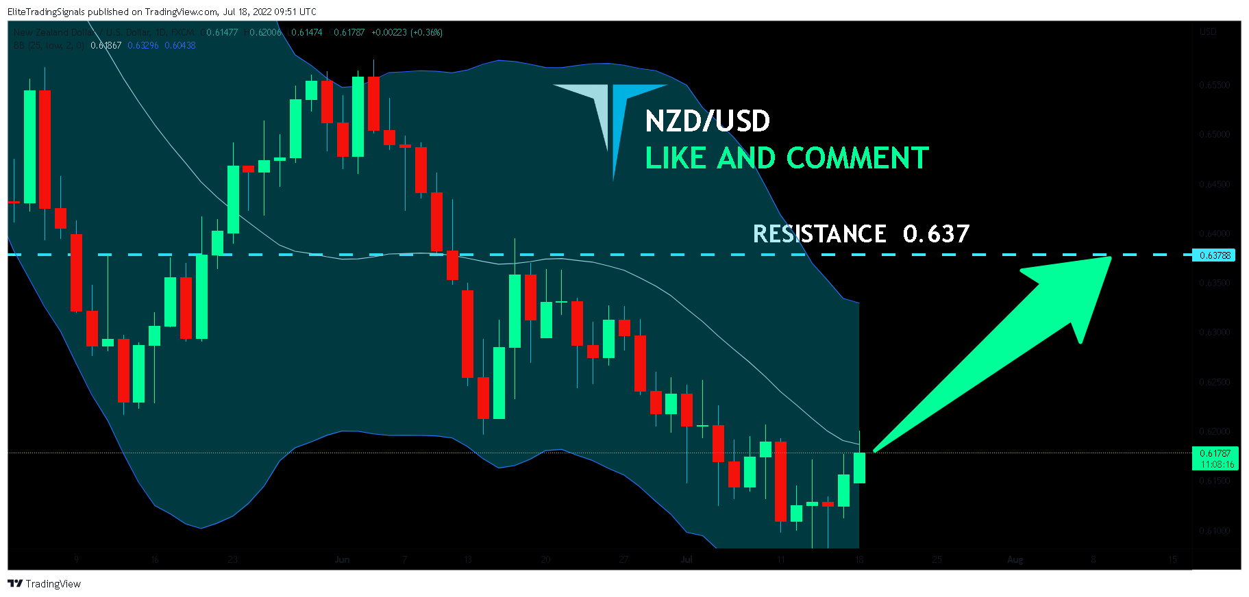 FX:NZDUSD Chart Image by EliteTradingSignals