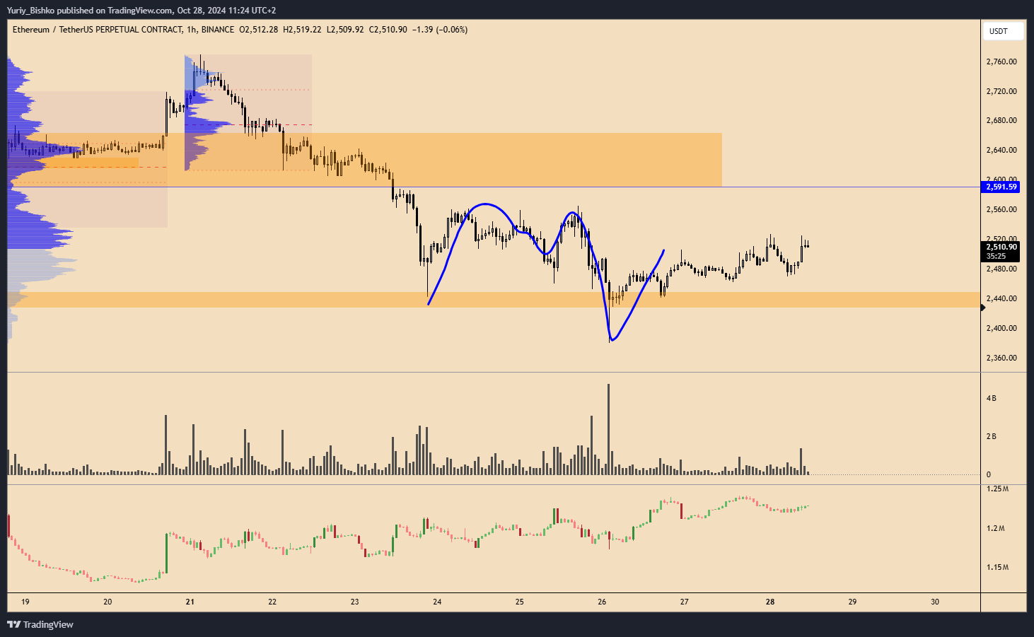 BINANCE:ETHUSDT.P Chart Image by Yuriy_Bishko