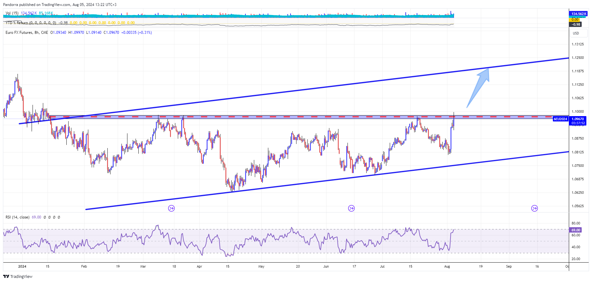 CME:6E1! Chart Image by PandorraResearch