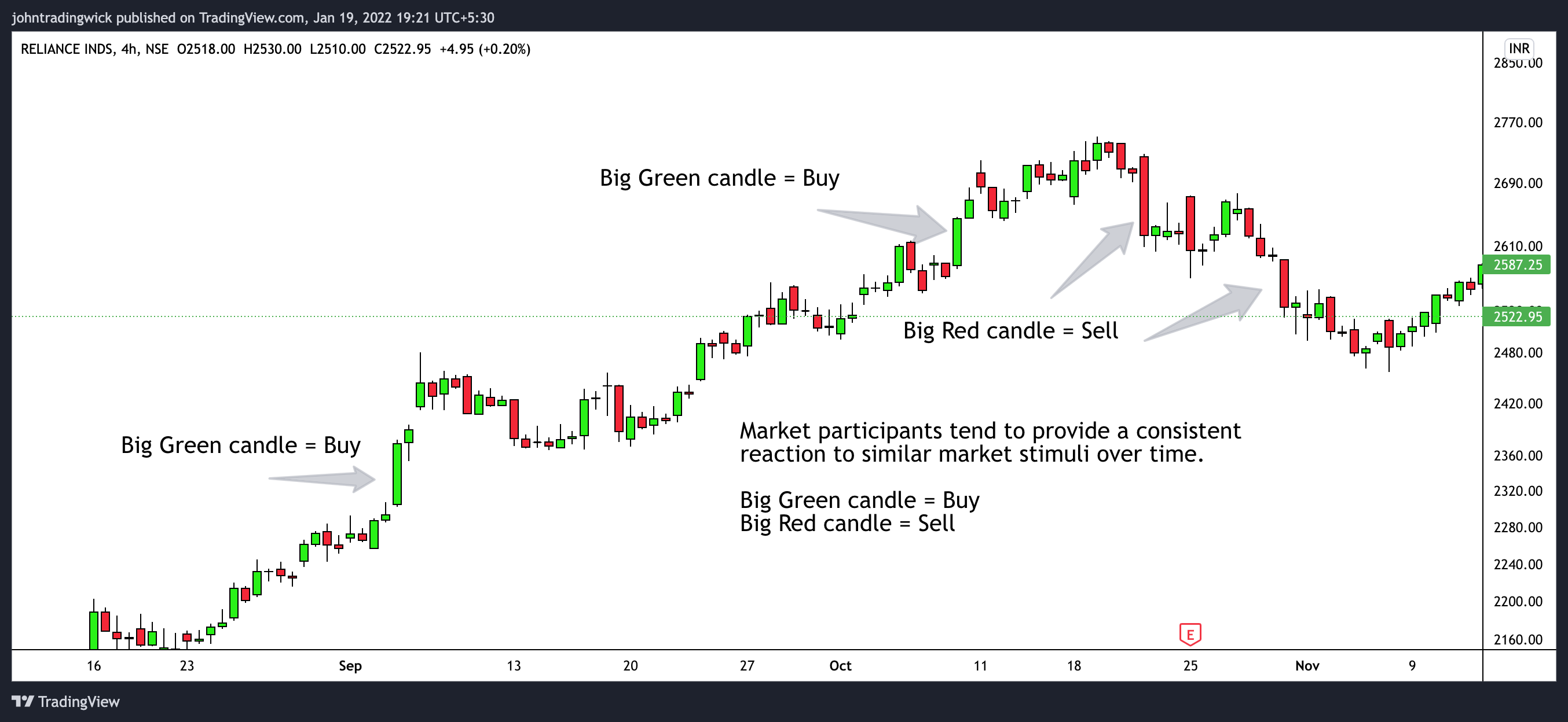 NSE:RELIANCE Chart Image by johntradingwick