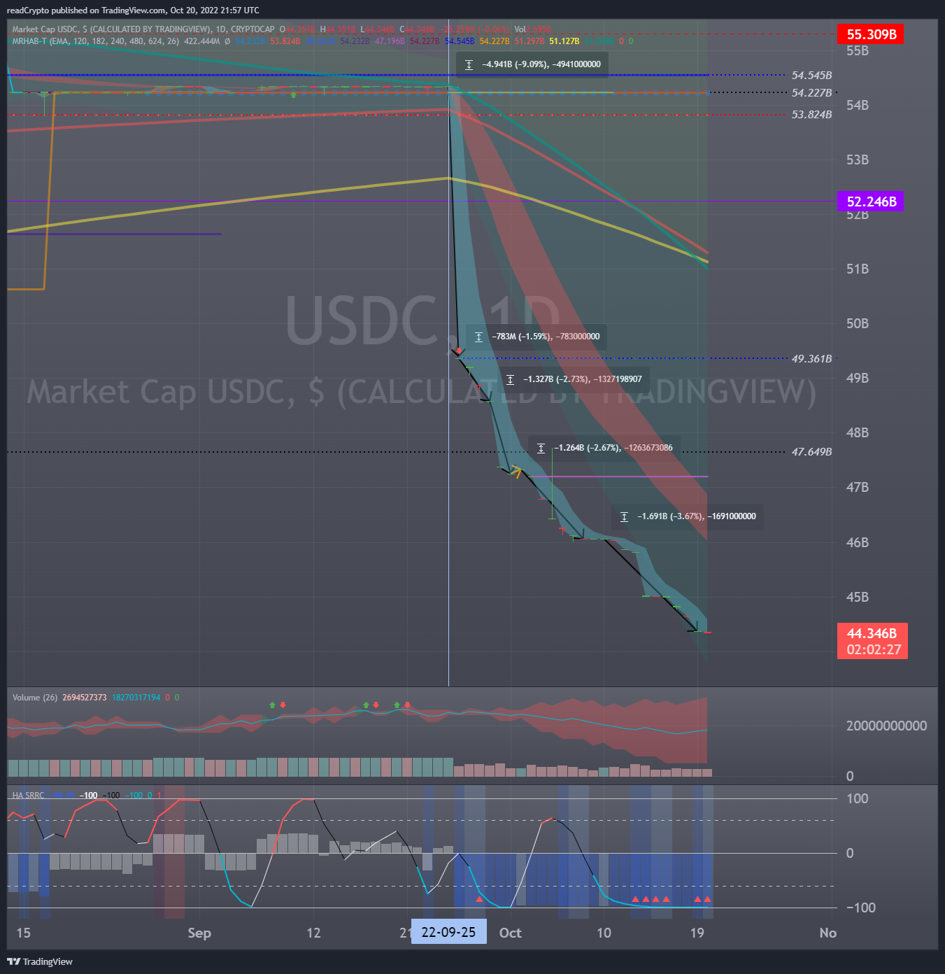 CRYPTOCAP:USDC Chart Image by readCrypto