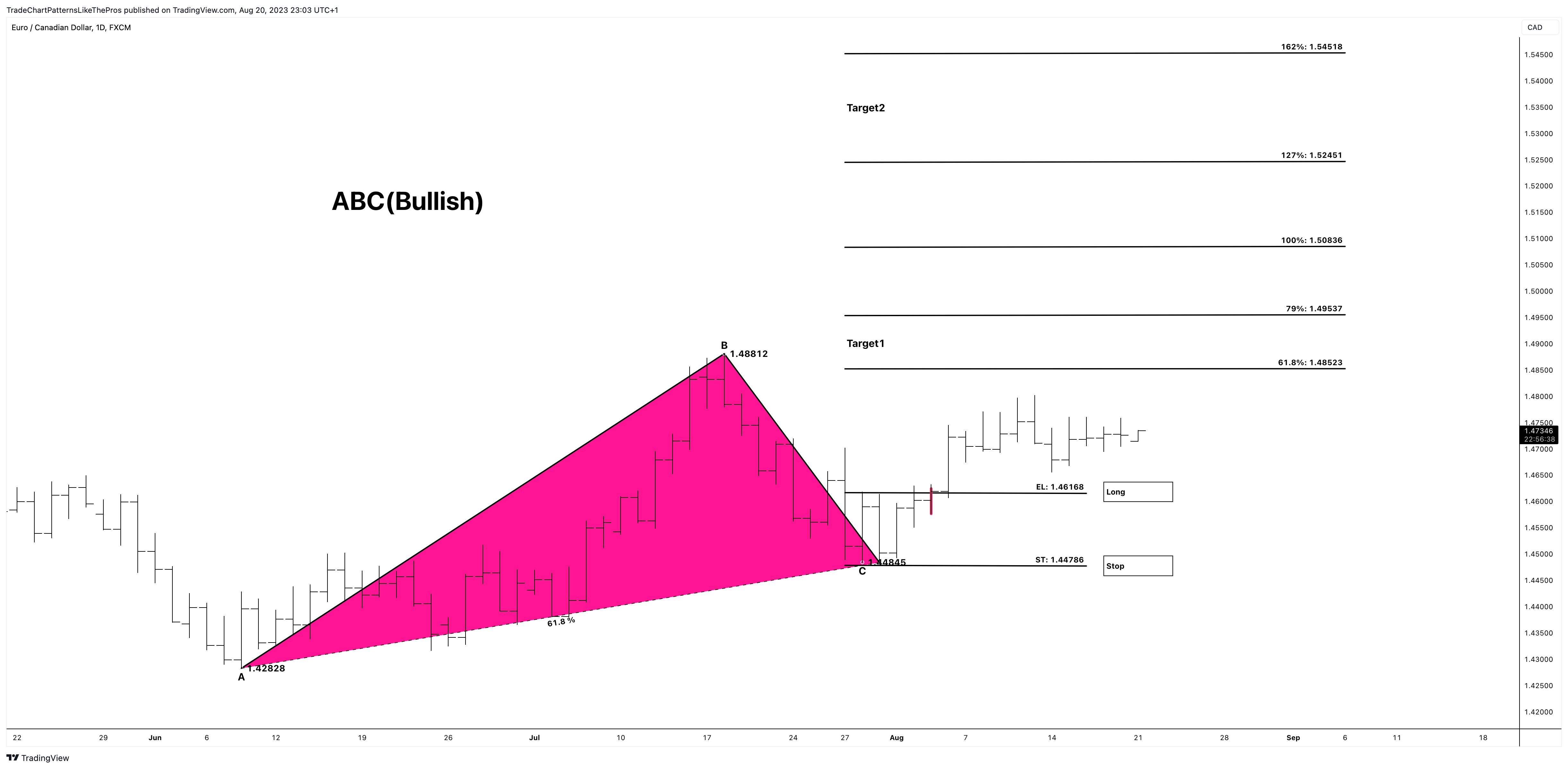 FX:EURCAD Chart Image by TradeChartPatternsLikeThePros