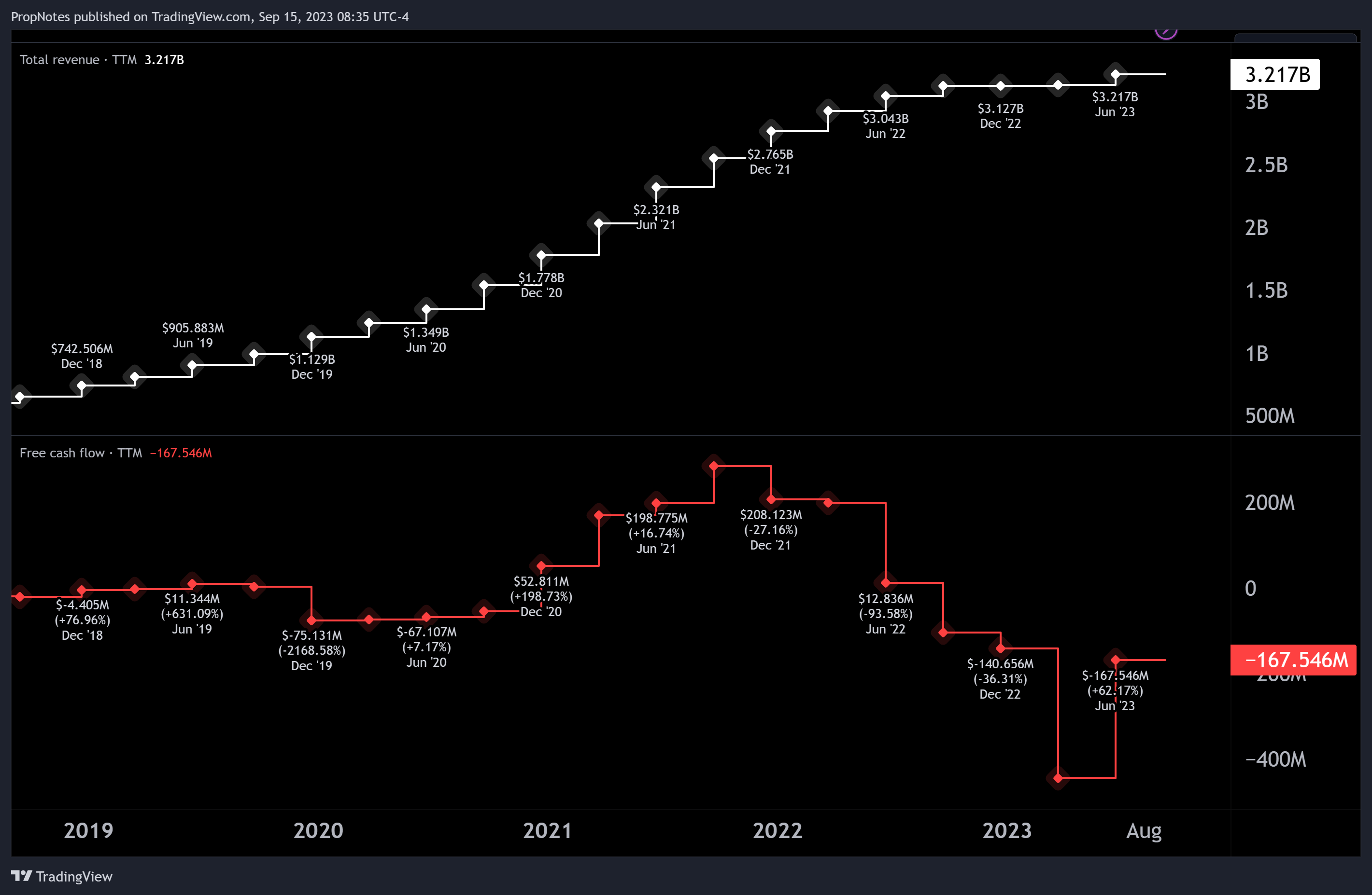 NASDAQ:ROKU Chart Image by PropNotes