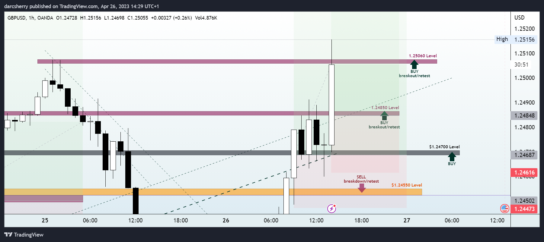 OANDA:GBPUSD Chart Image by darcsherry