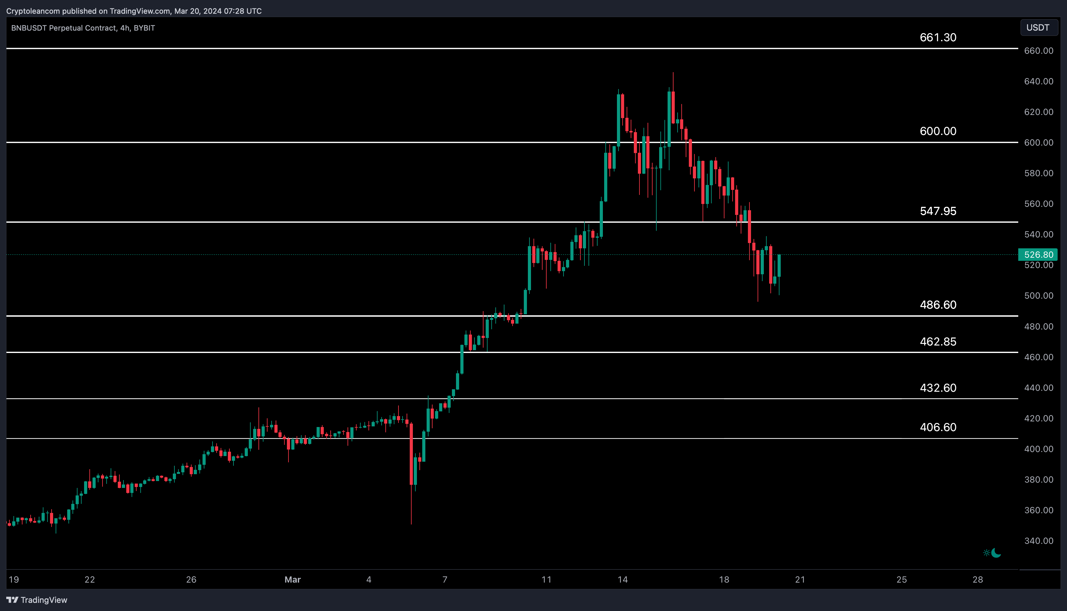 BYBIT:BNBUSDT.P Chart Image by Trade-Lean