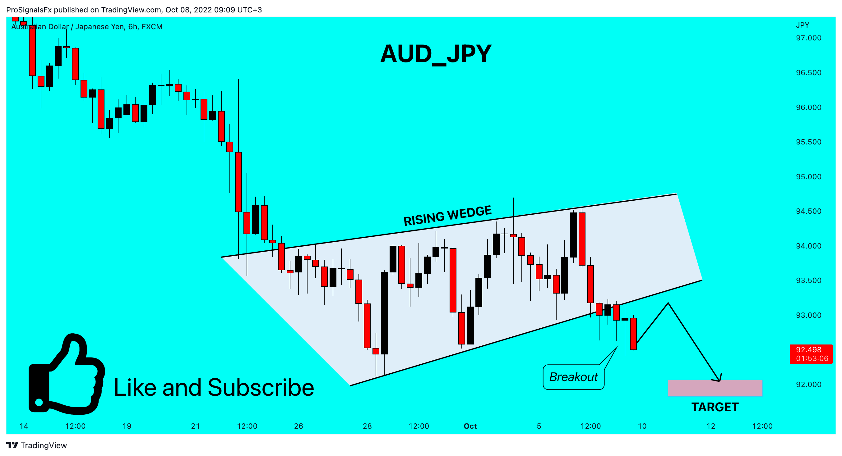 FX:AUDJPY Chart Image by ProSignalsFx