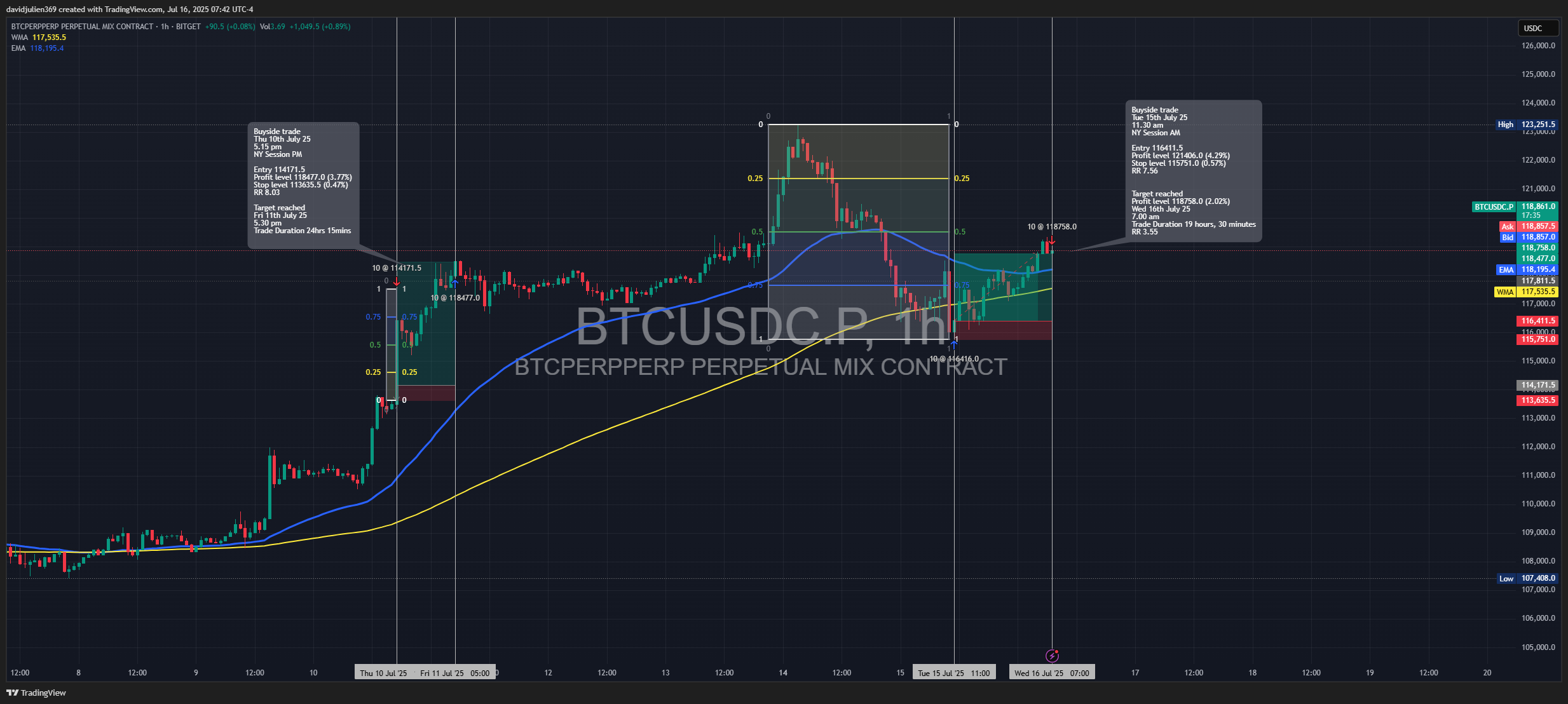 BITGET:BTCUSDC.P Chart Image by davidjulien369