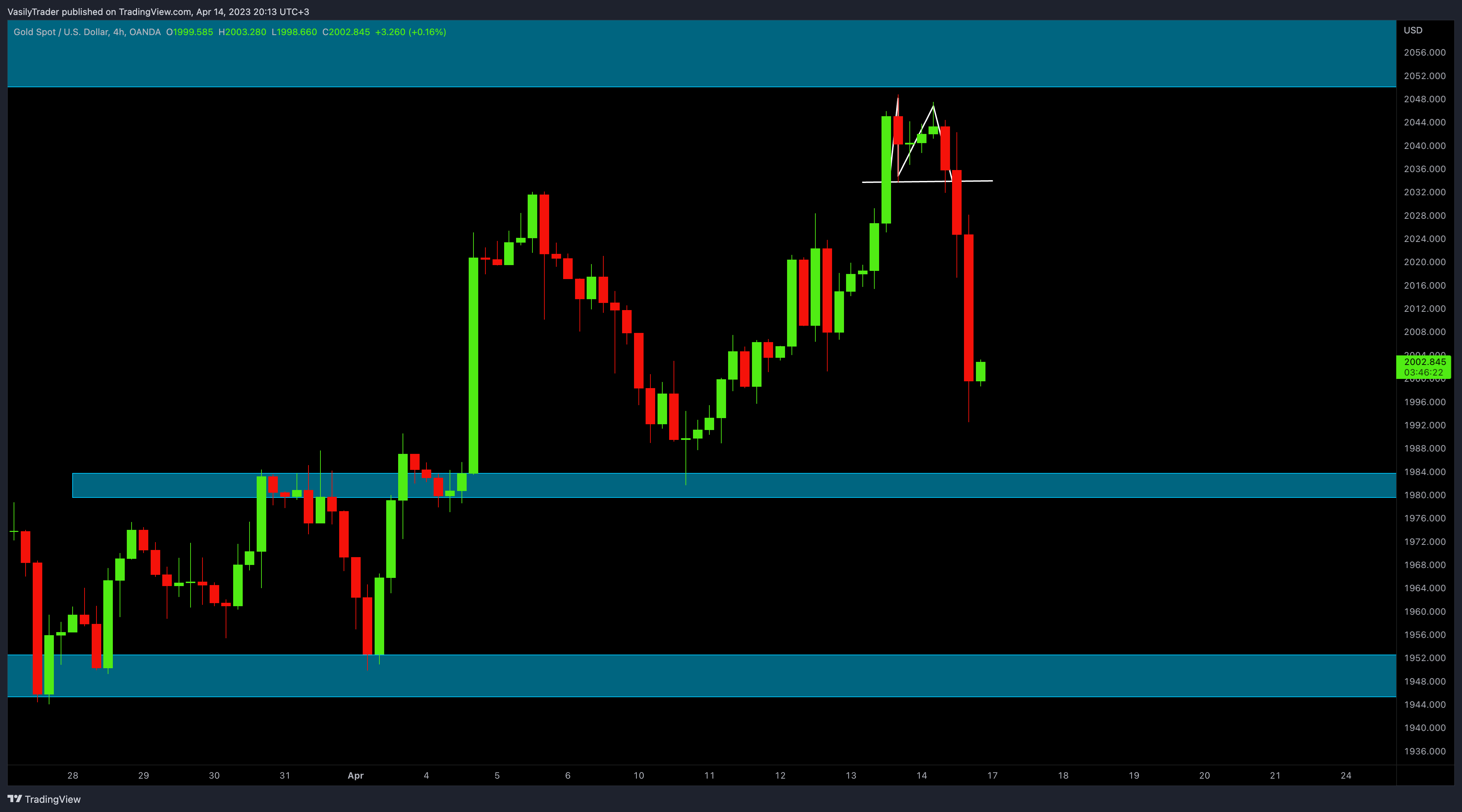 OANDA:XAUUSD Chart Image by VasilyTrader