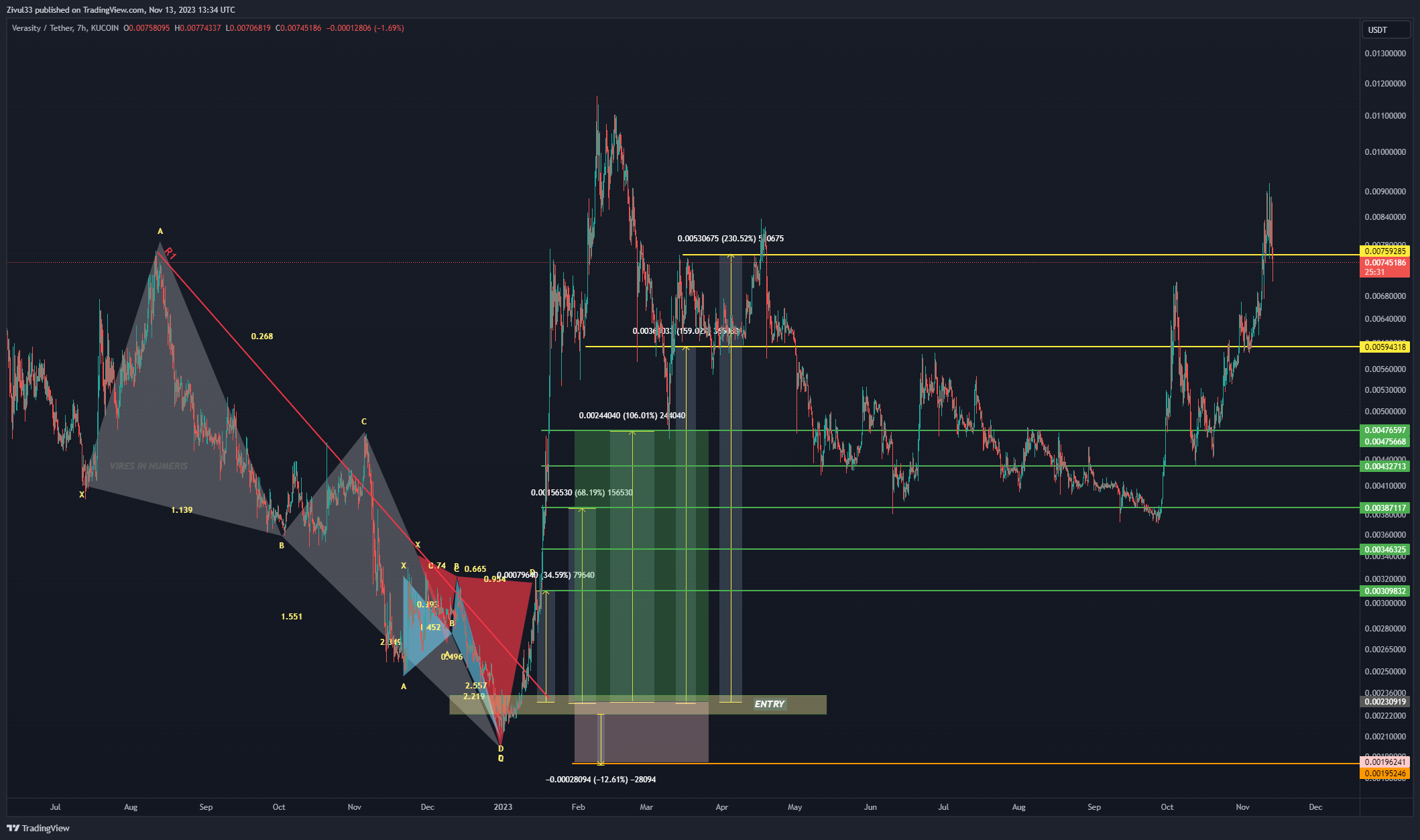 KUCOIN:VRAUSDT Chart Image by Zivul33