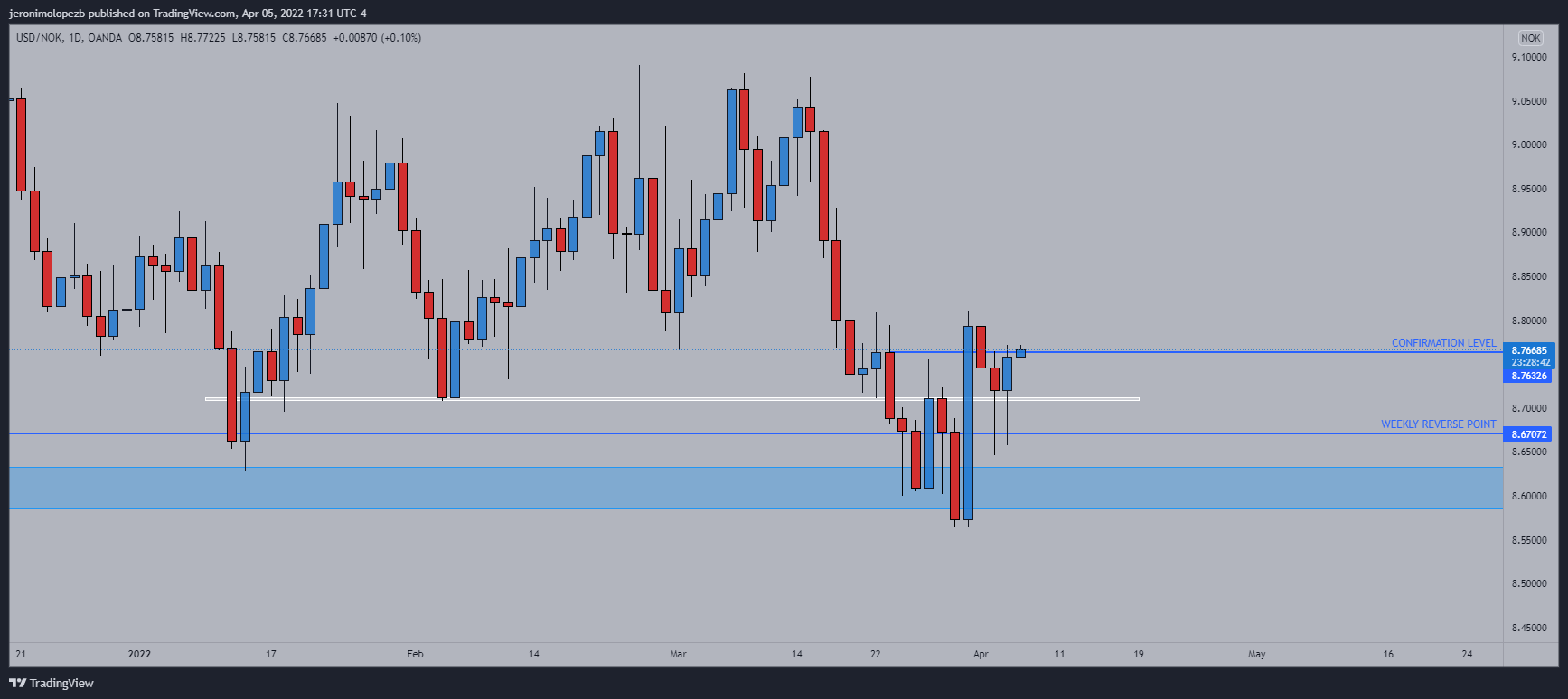 OANDA:USDNOK Chart Image by jeronimolopezb