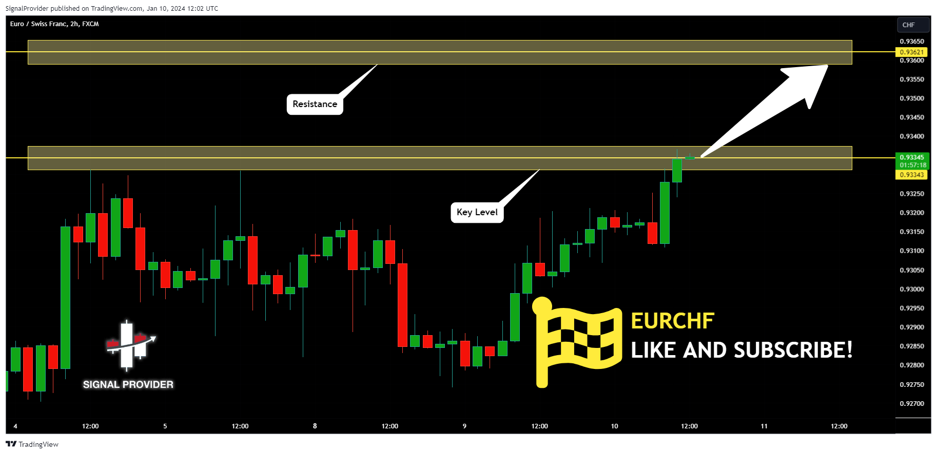FX:EURCHF Chart Image by SignalProvider