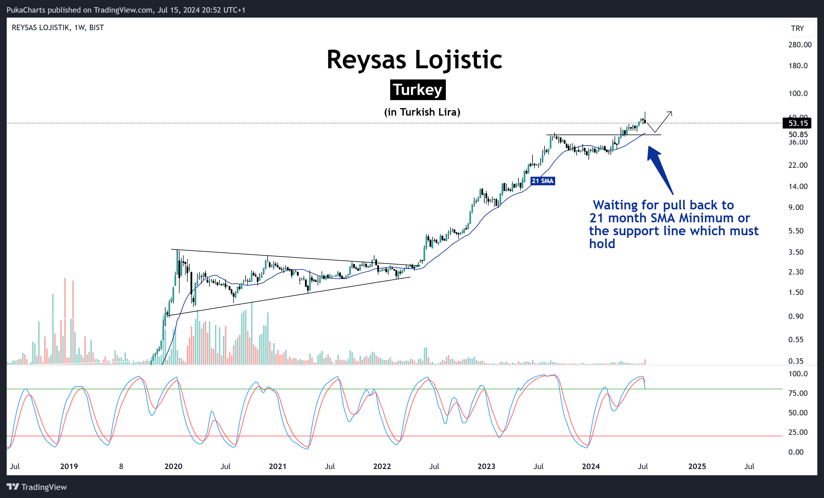 BIST_DLY:RYSAS Chart Image by PukaCharts