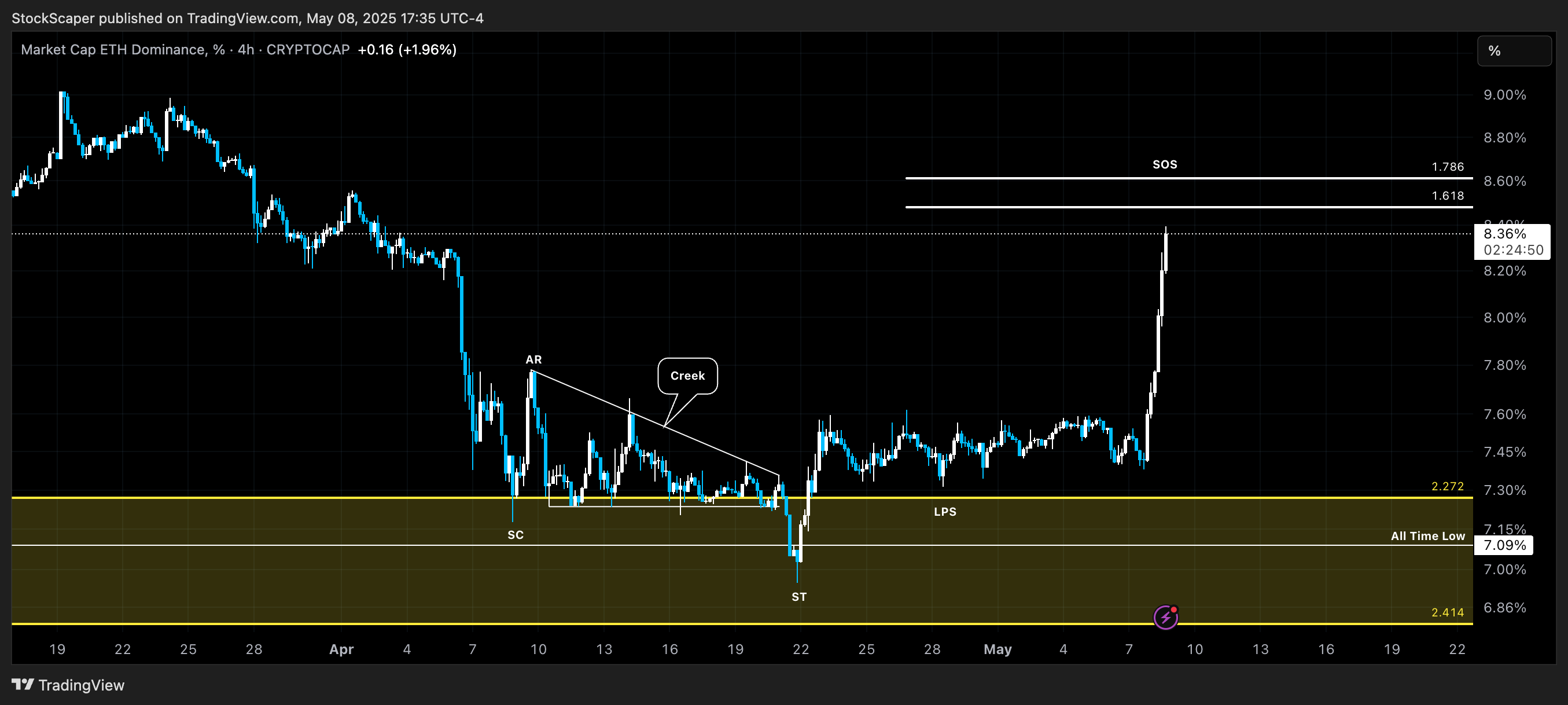 CRYPTOCAP:ETH.D Chart Image by StockScaper