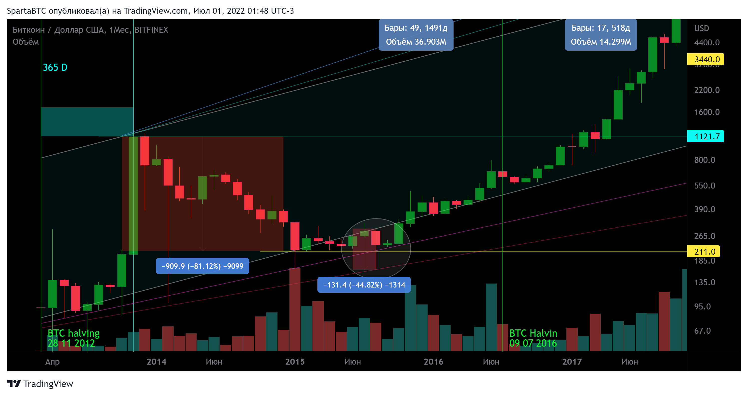 BITFINEX:BTCUSD Chart Image by SpartaBTC