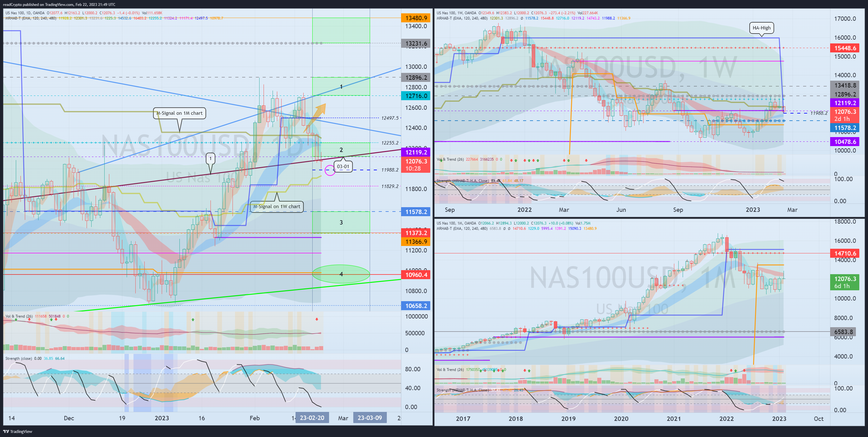 OANDA:NAS100USD Chart Image by readCrypto