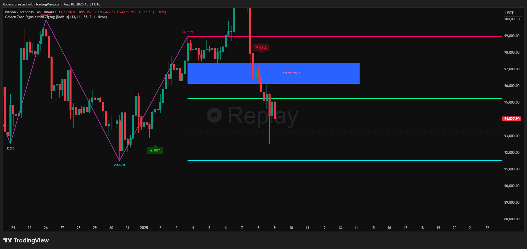 BINANCE:BTCUSDT Chart Image by Kodeus