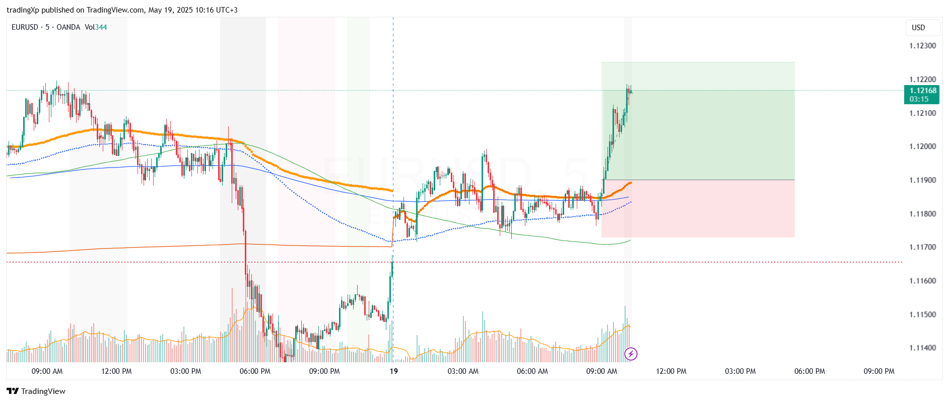 OANDA:EURUSD Chart Image by tradingXp