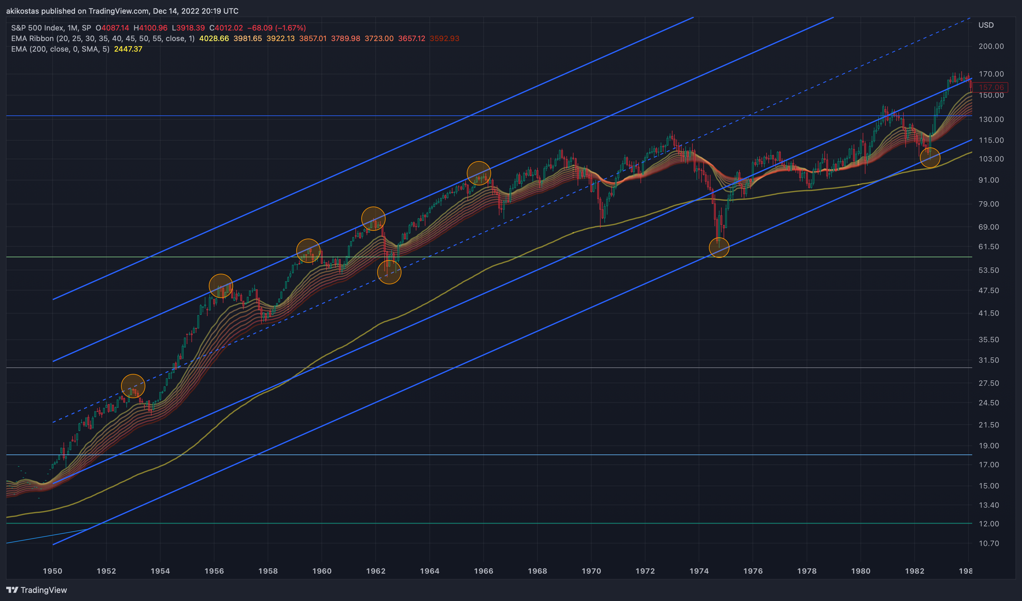 SP:SPX Chart Image by akikostas