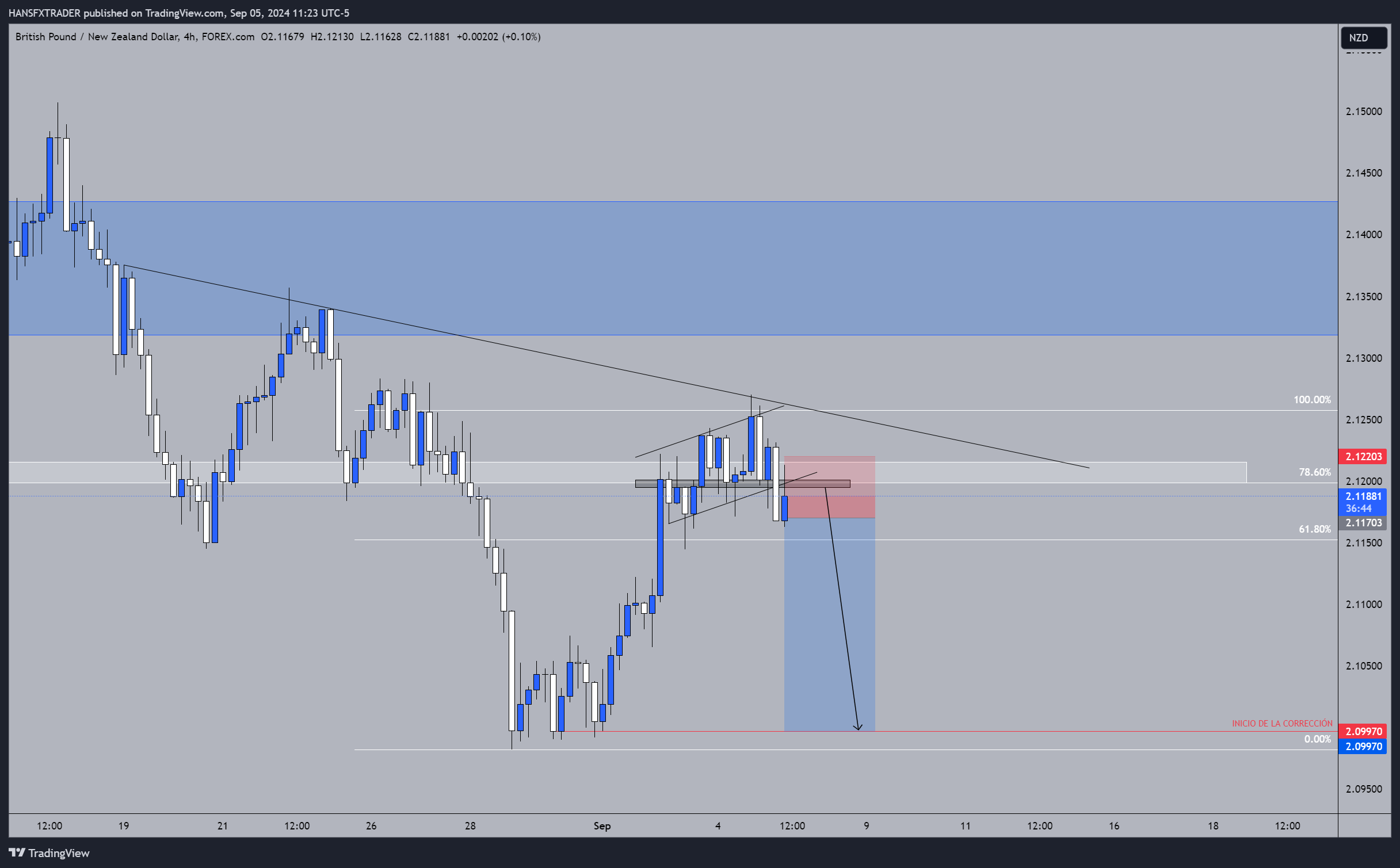 FOREXCOM:GBPNZD Chart Image by HANSFXTRADER