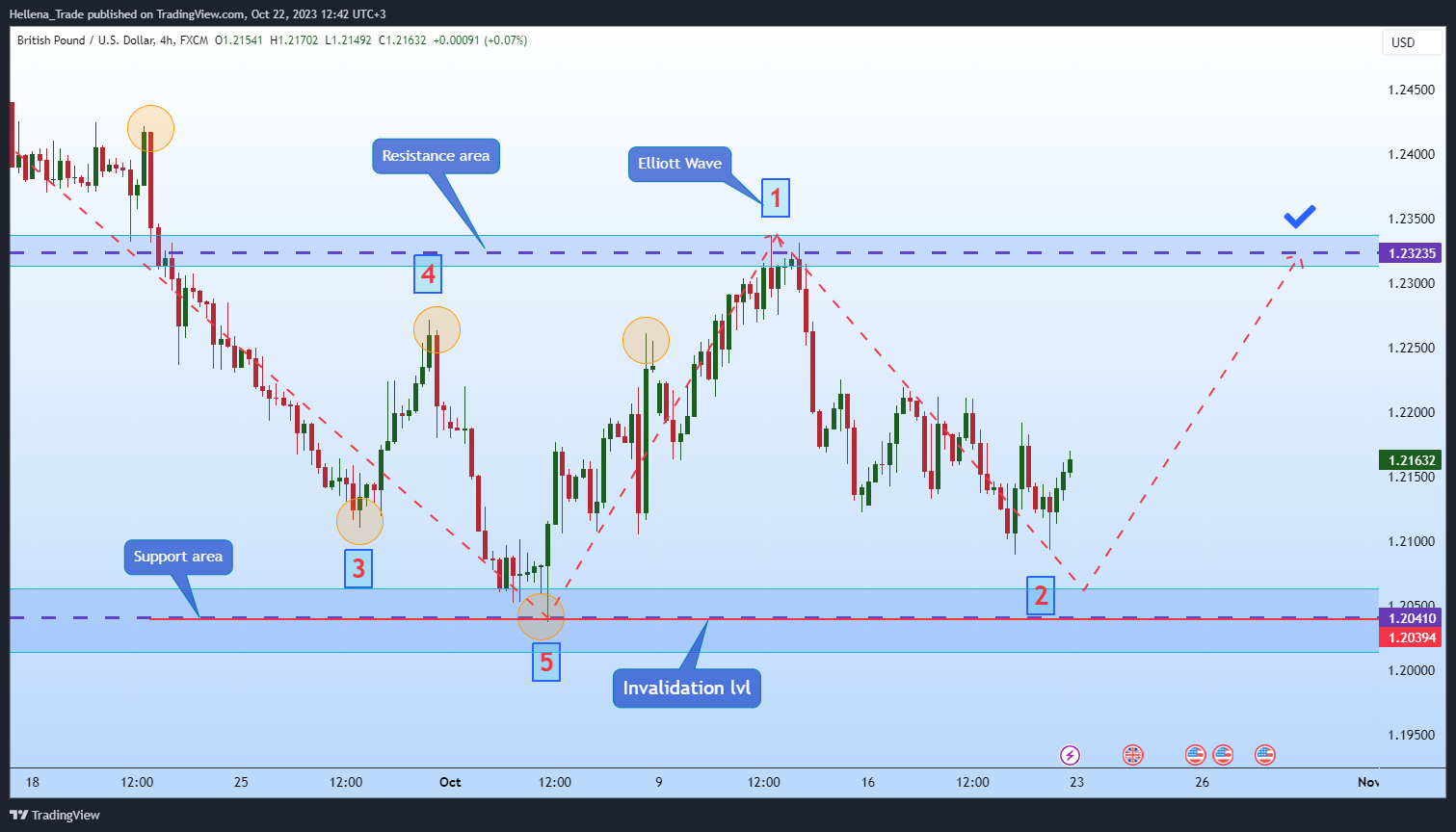 FX:GBPUSD Chart Image by Hellena_Trade