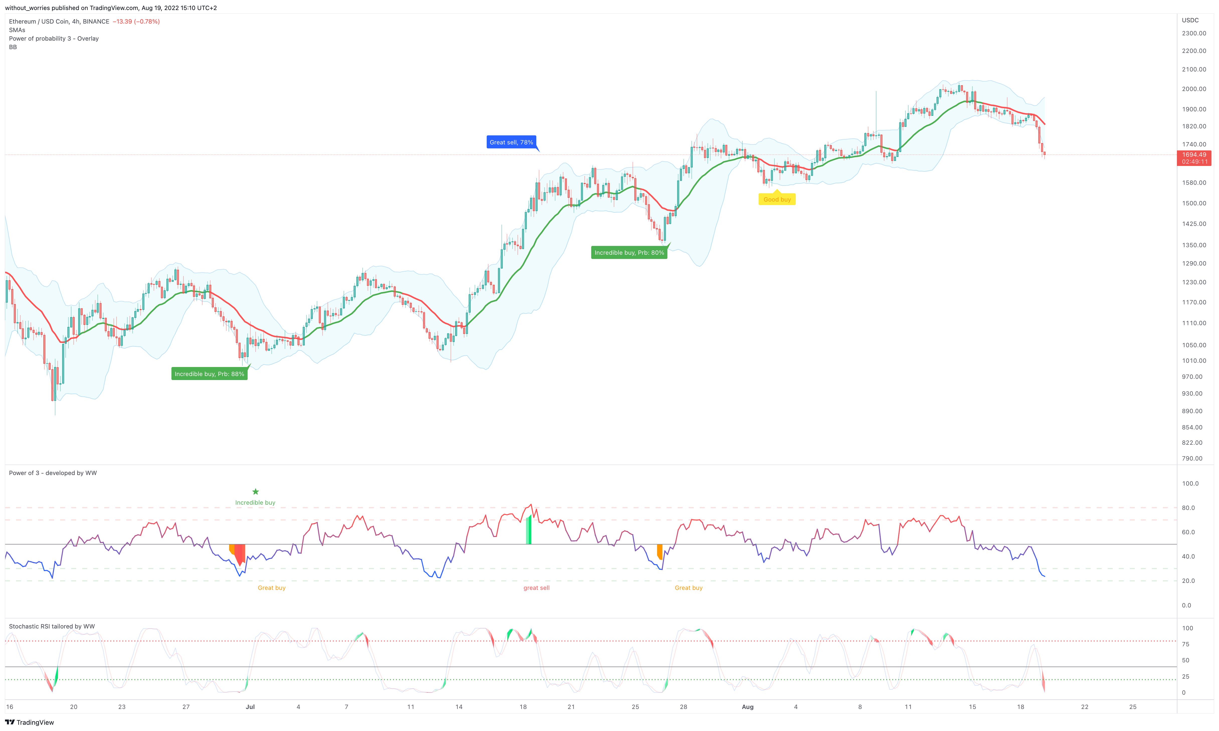 BINANCE:ETHUSDC Chart Image by without_worries