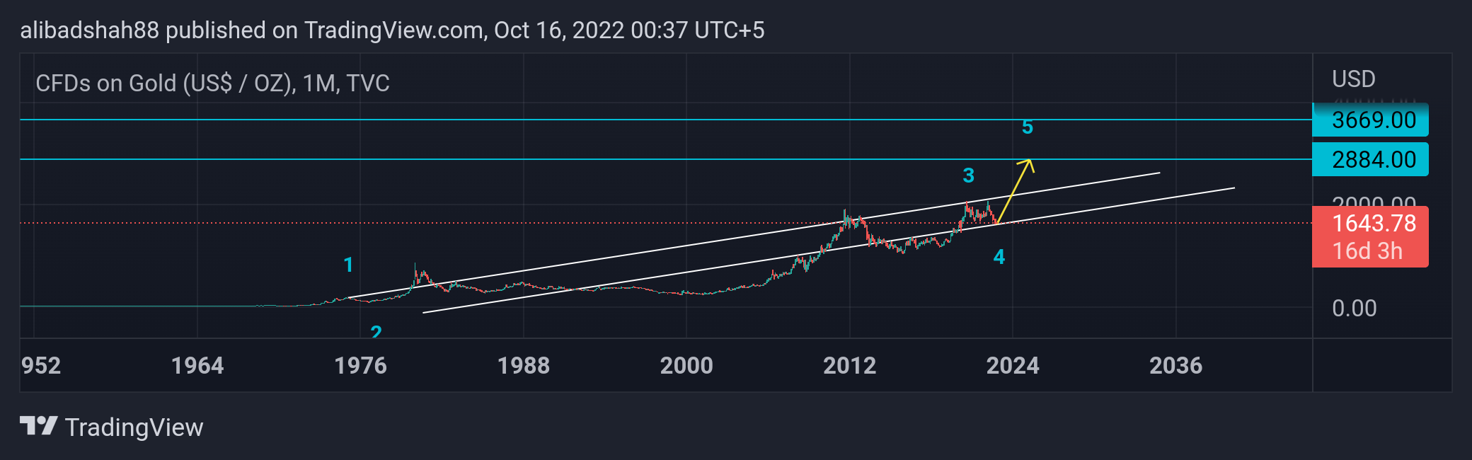 TVC:GOLD Chart Image by alibadshah88