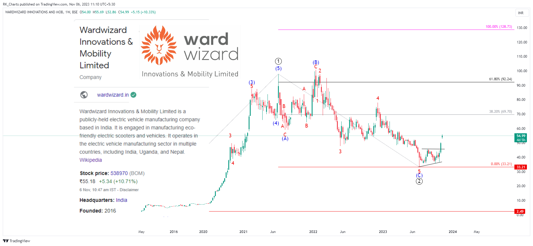 BSE_DLY:WARDINMOBI Chart Image by RK_Chaarts