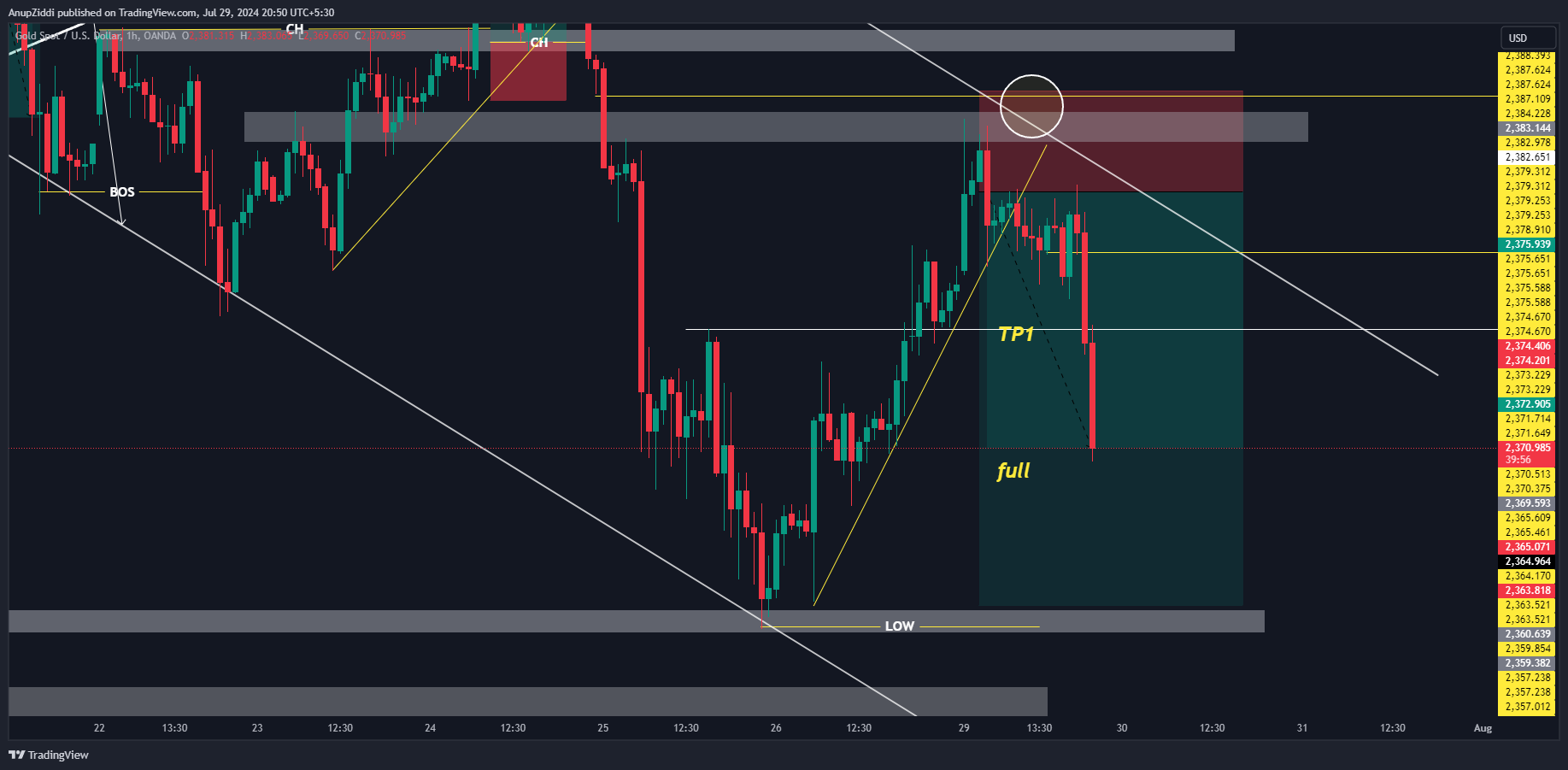 OANDA:XAUUSD Chart Image by AnupZiddi