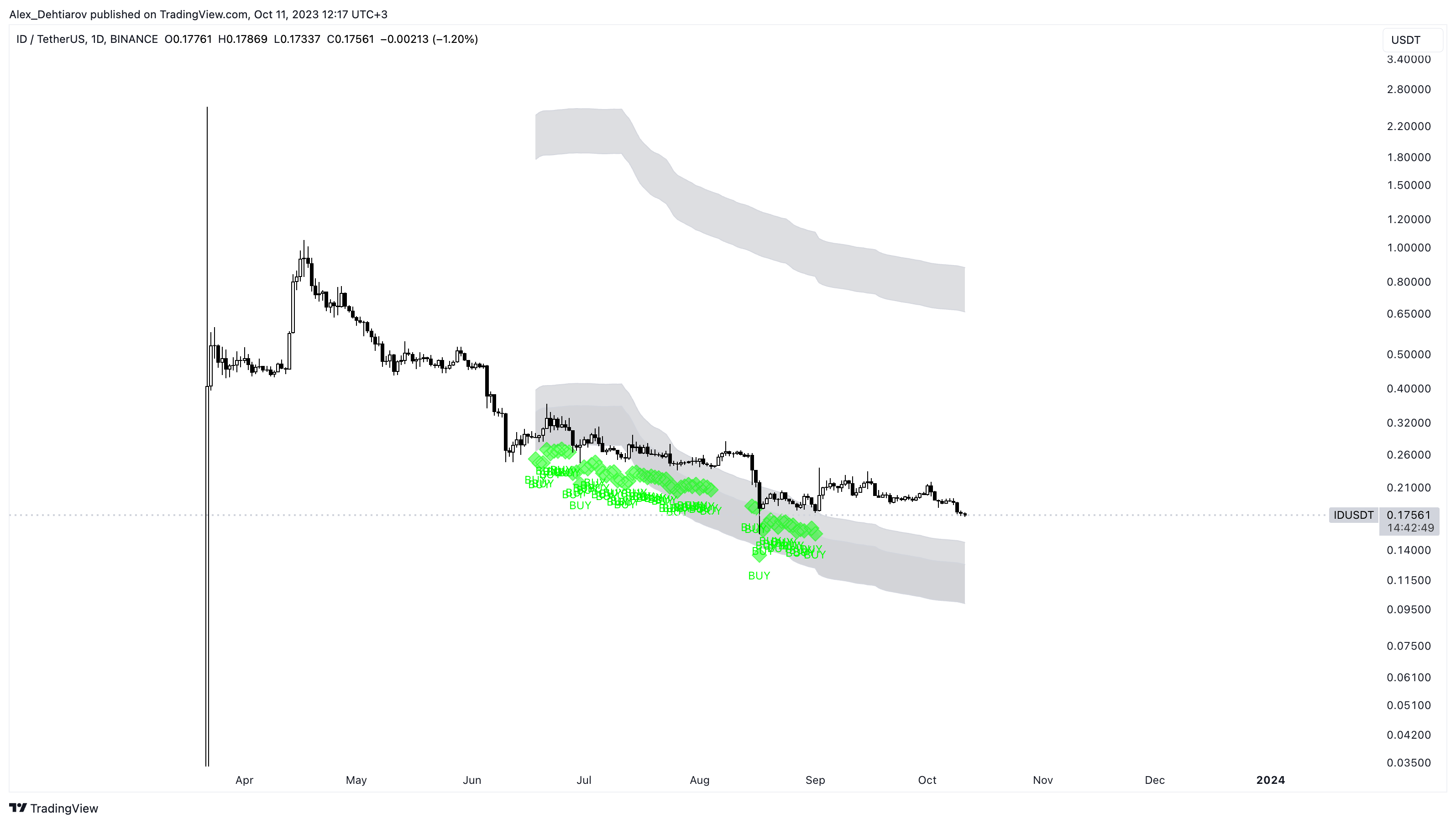 BINANCE:IDUSDT Chart Image by Alex_Dehtiarov
