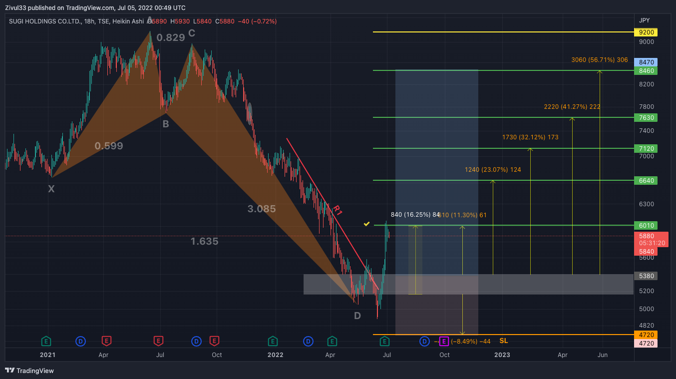 TSE:7649 Chart Image by Zivul33