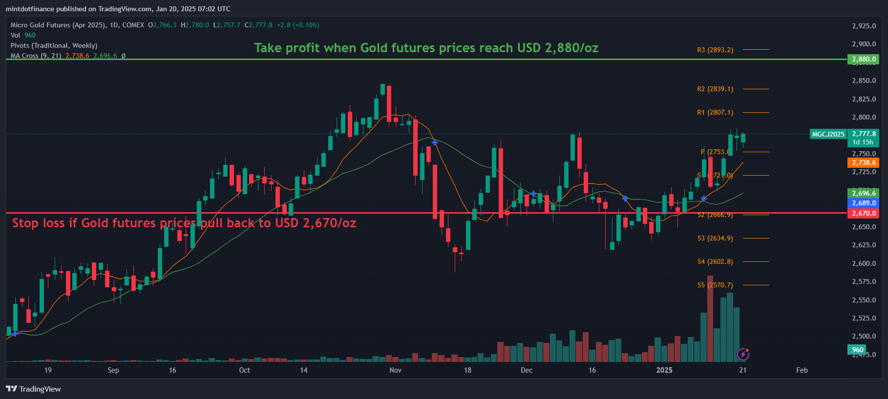COMEX_MINI:MGCJ2025 Chart Image by mintdotfinance