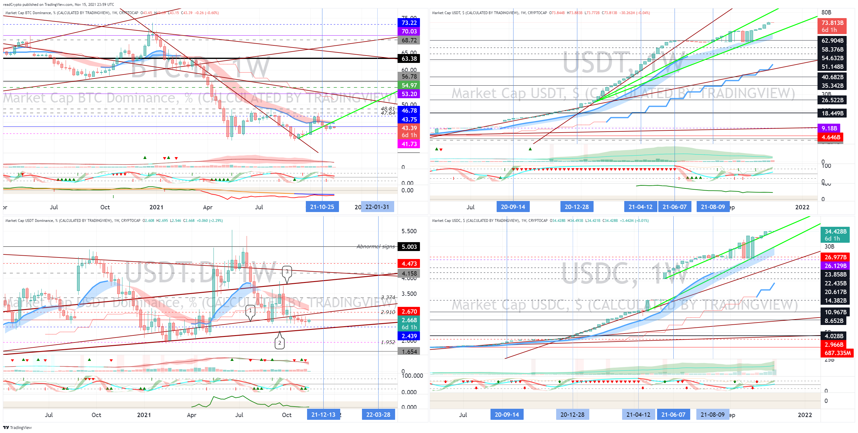 CRYPTOCAP:BTC.D Chart Image by readCrypto
