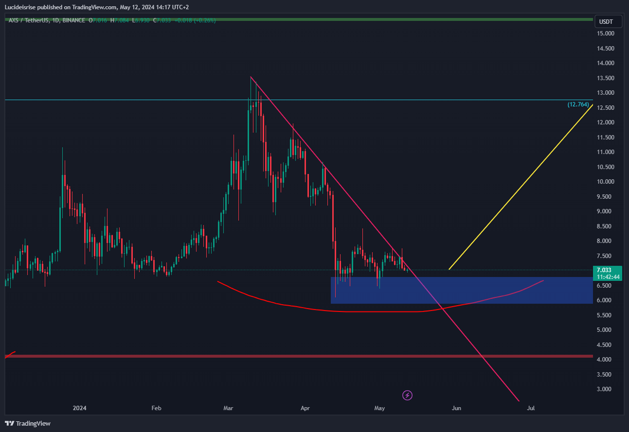 BINANCE:AXSUSDT Chart Image by Lucideisrise