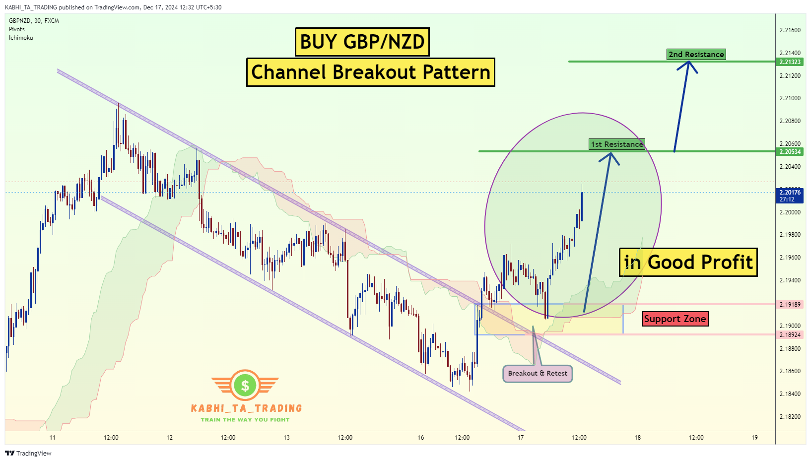 FX:GBPNZD Chart Image by KABHI_TA_TRADING